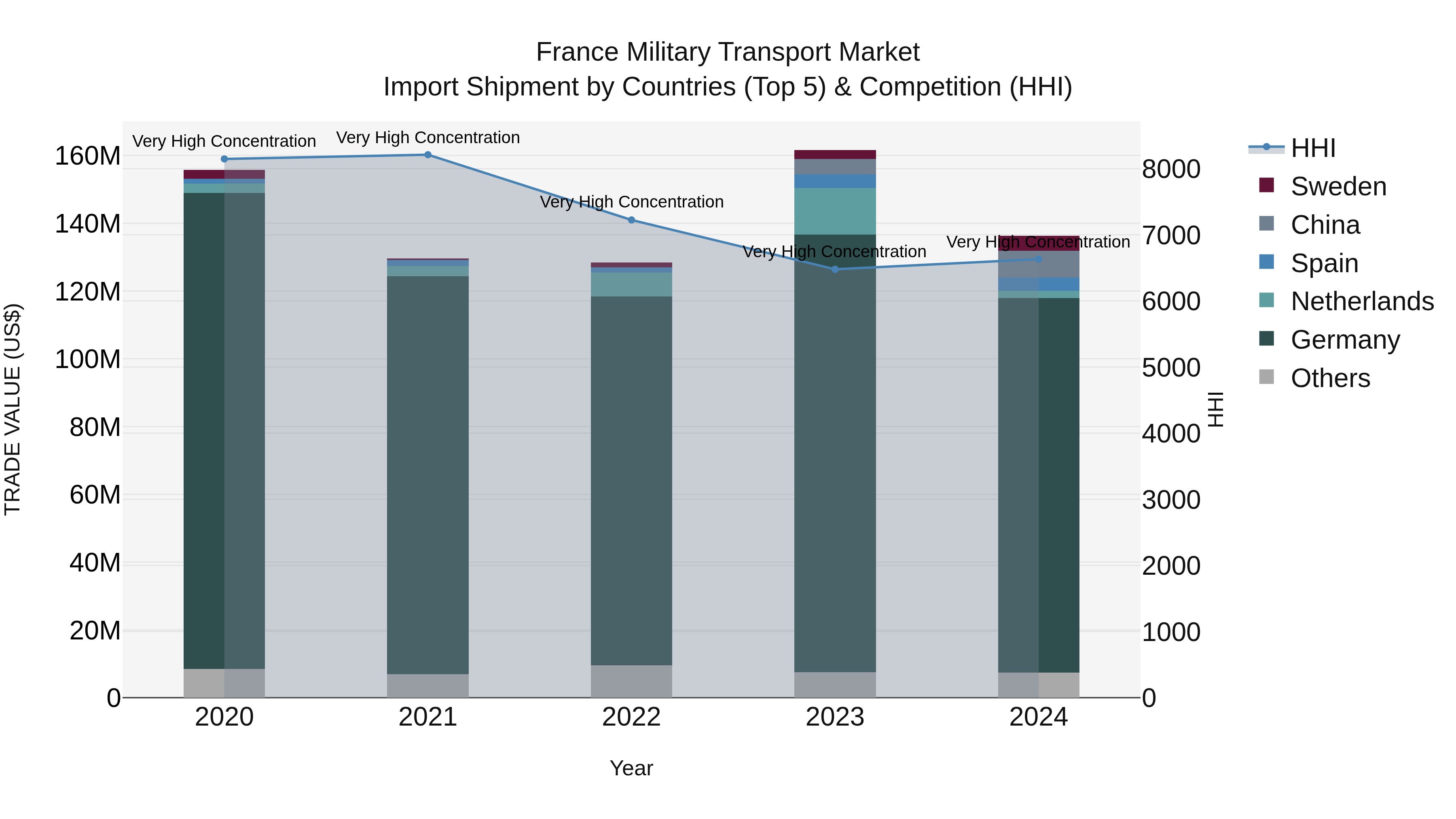 France Military Transport Market Top 5 Importing Countries and Market Competition (HHI) Analysis