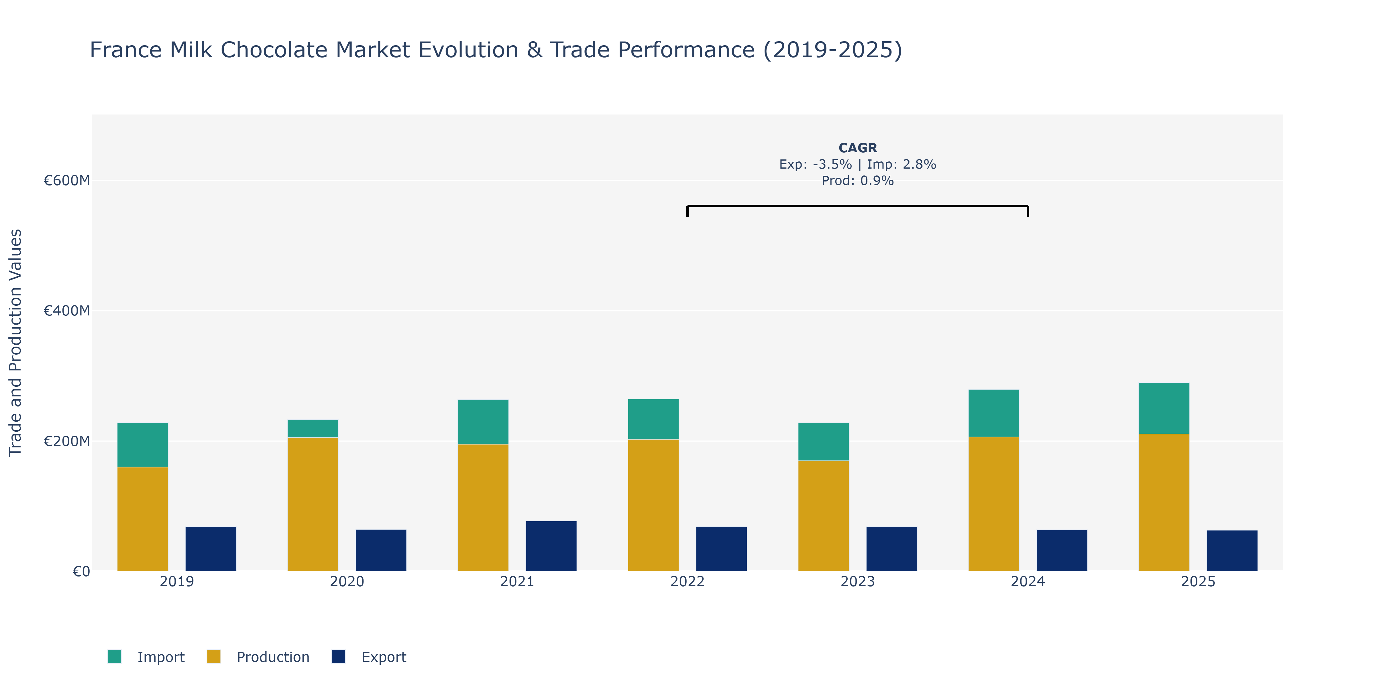 France Milk Chocolate Market: Production & Trade Performance (2019-2025)