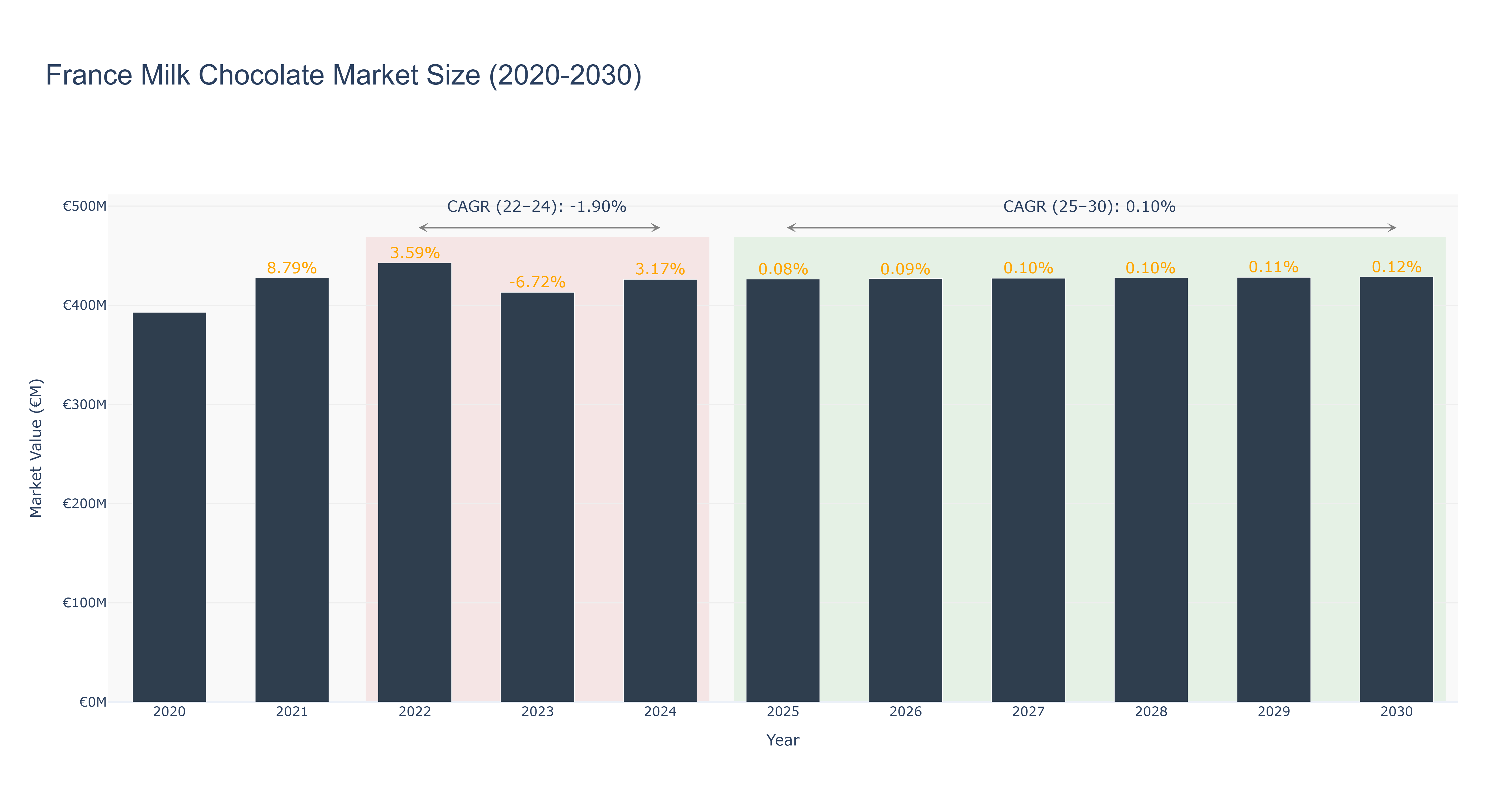 France Milk Chocolate Market Size (2020-2030)