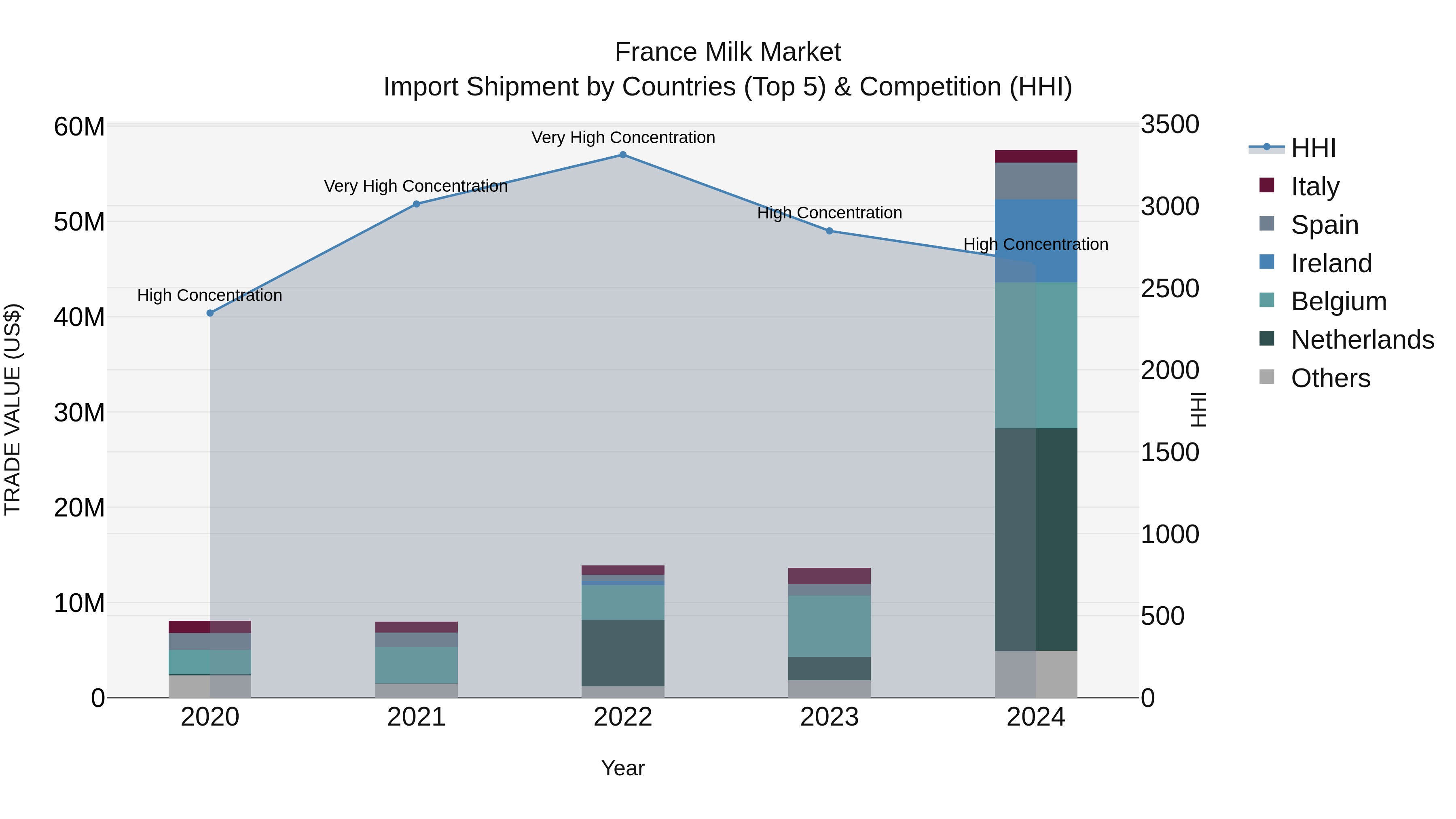 France Milk Market Top 5 Importing Countries and Market Competition (HHI) Analysis