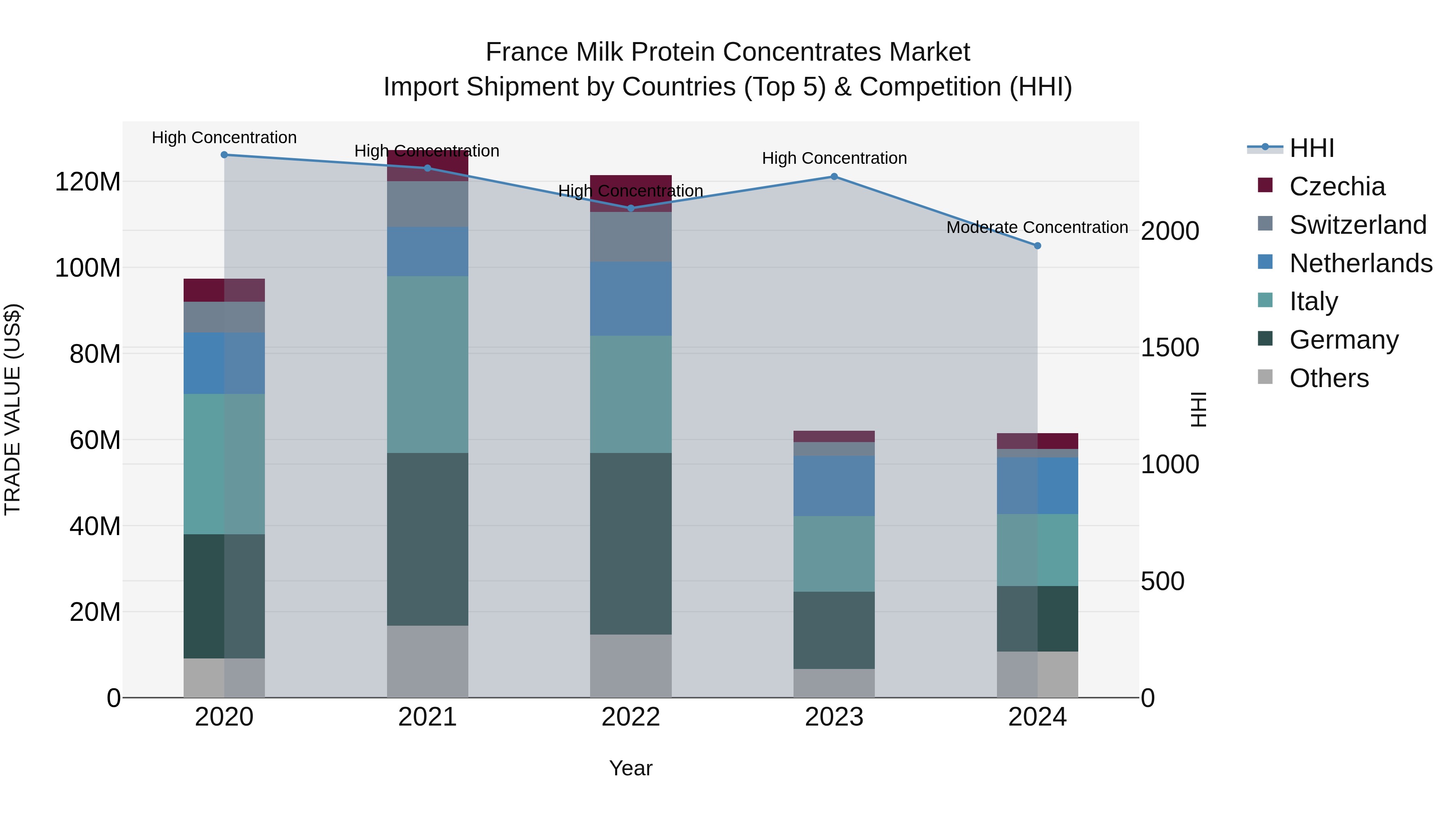 France Milk Protein Concentrates Market Top 5 Importing Countries and Market Competition (HHI) Analysis