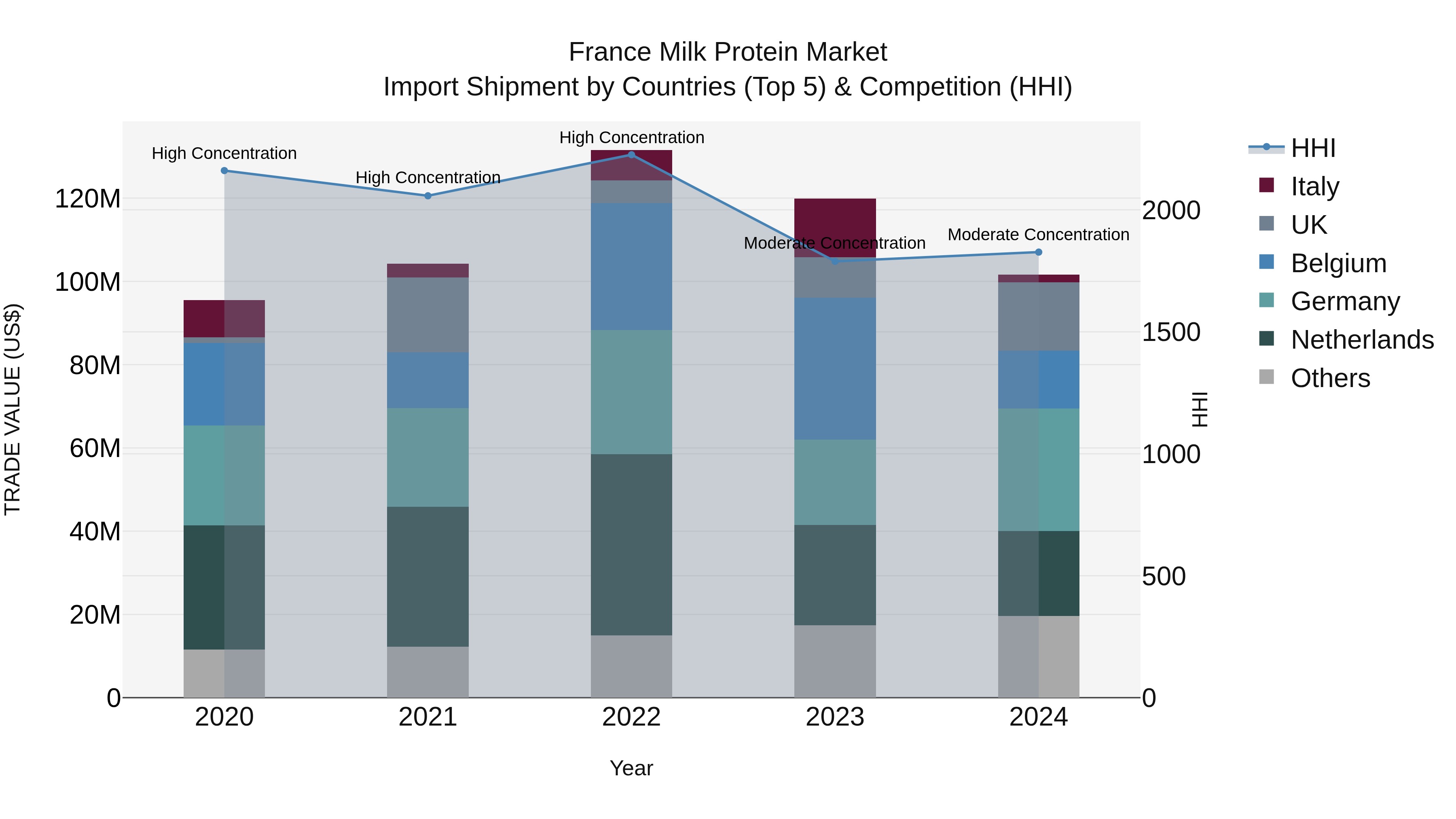 France Milk Protein Market Top 5 Importing Countries and Market Competition (HHI) Analysis