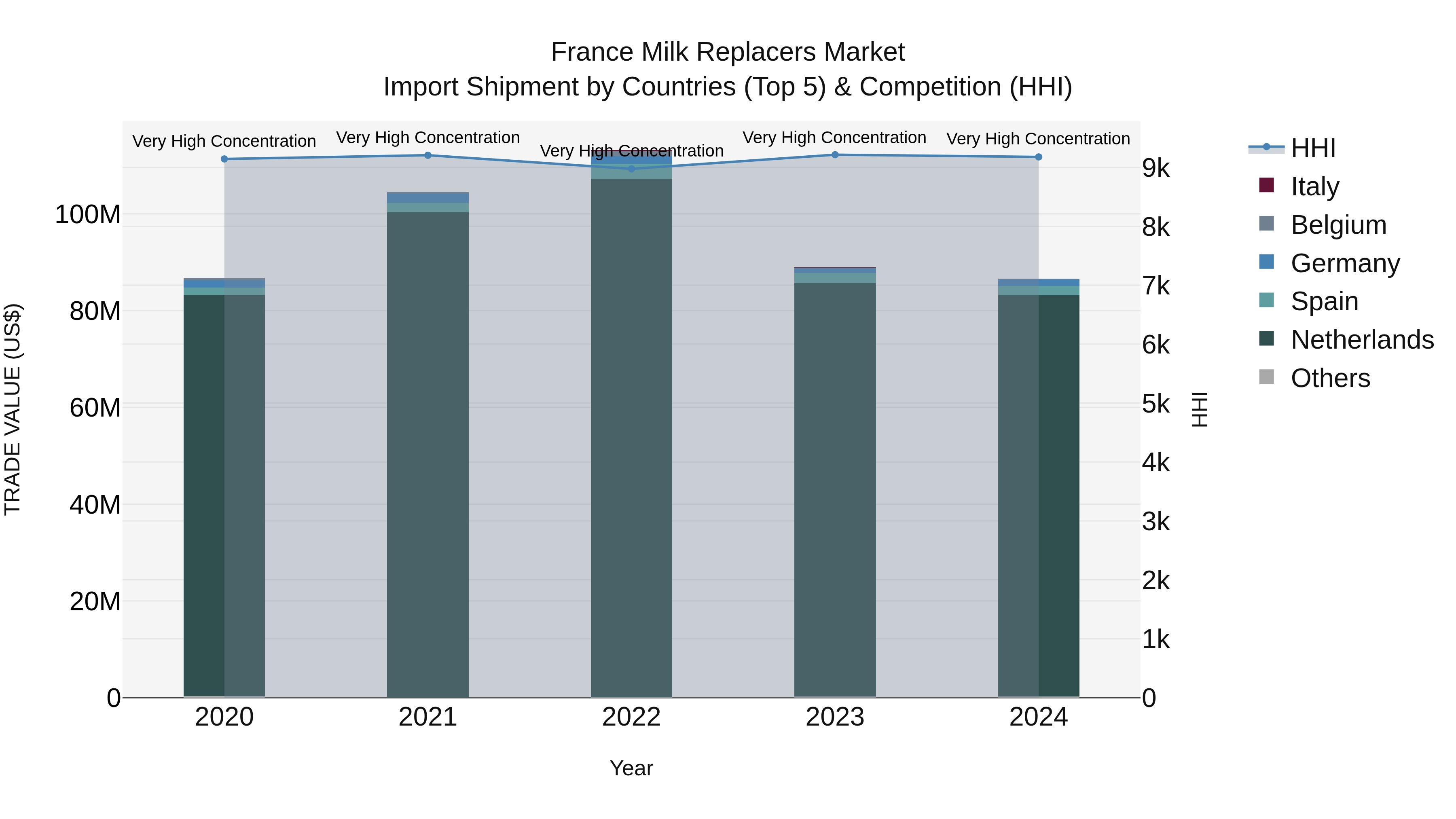 France Milk Replacers Market Top 5 Importing Countries and Market Competition (HHI) Analysis