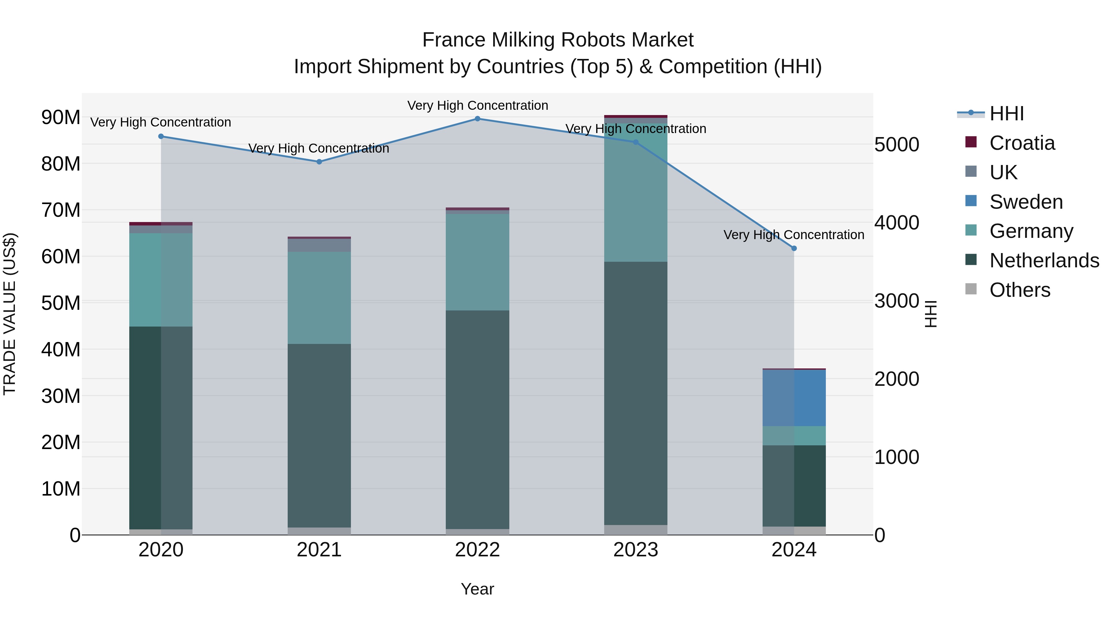 France Milking Robots Market Top 5 Importing Countries and Market Competition (HHI) Analysis