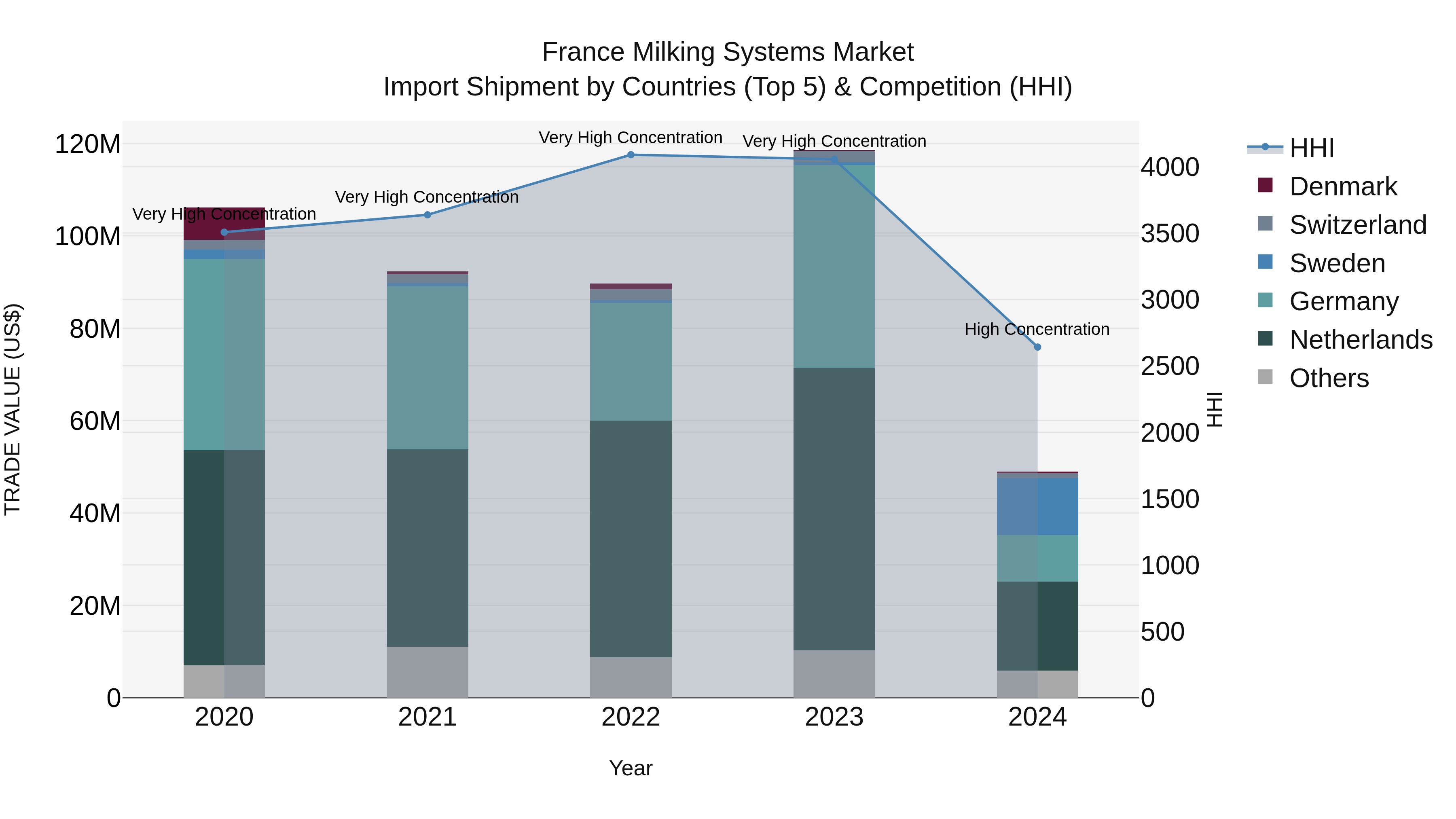 France Milking Systems Market Top 5 Importing Countries and Market Competition (HHI) Analysis