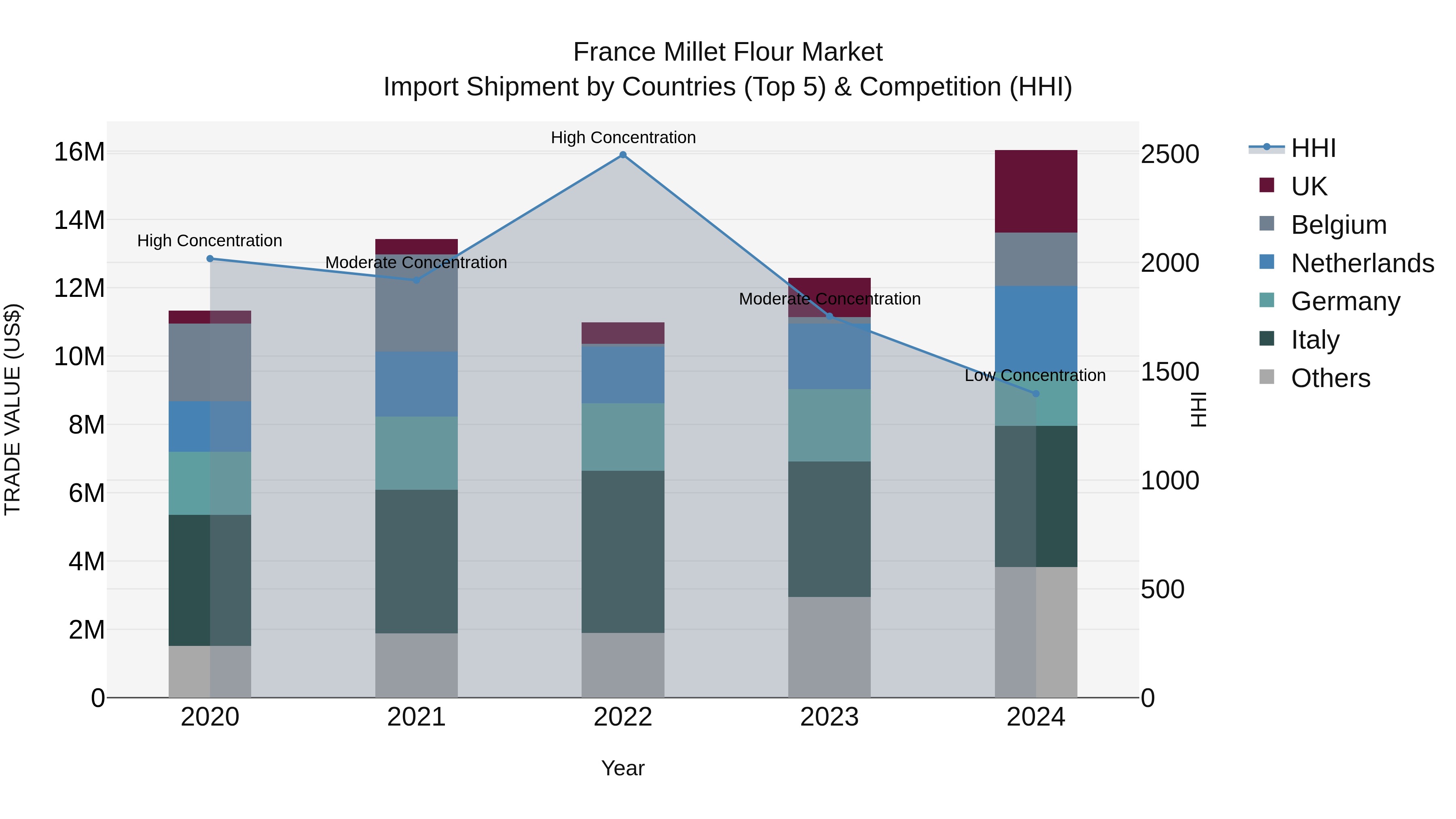 France Millet Flour Market Top 5 Importing Countries and Market Competition (HHI) Analysis