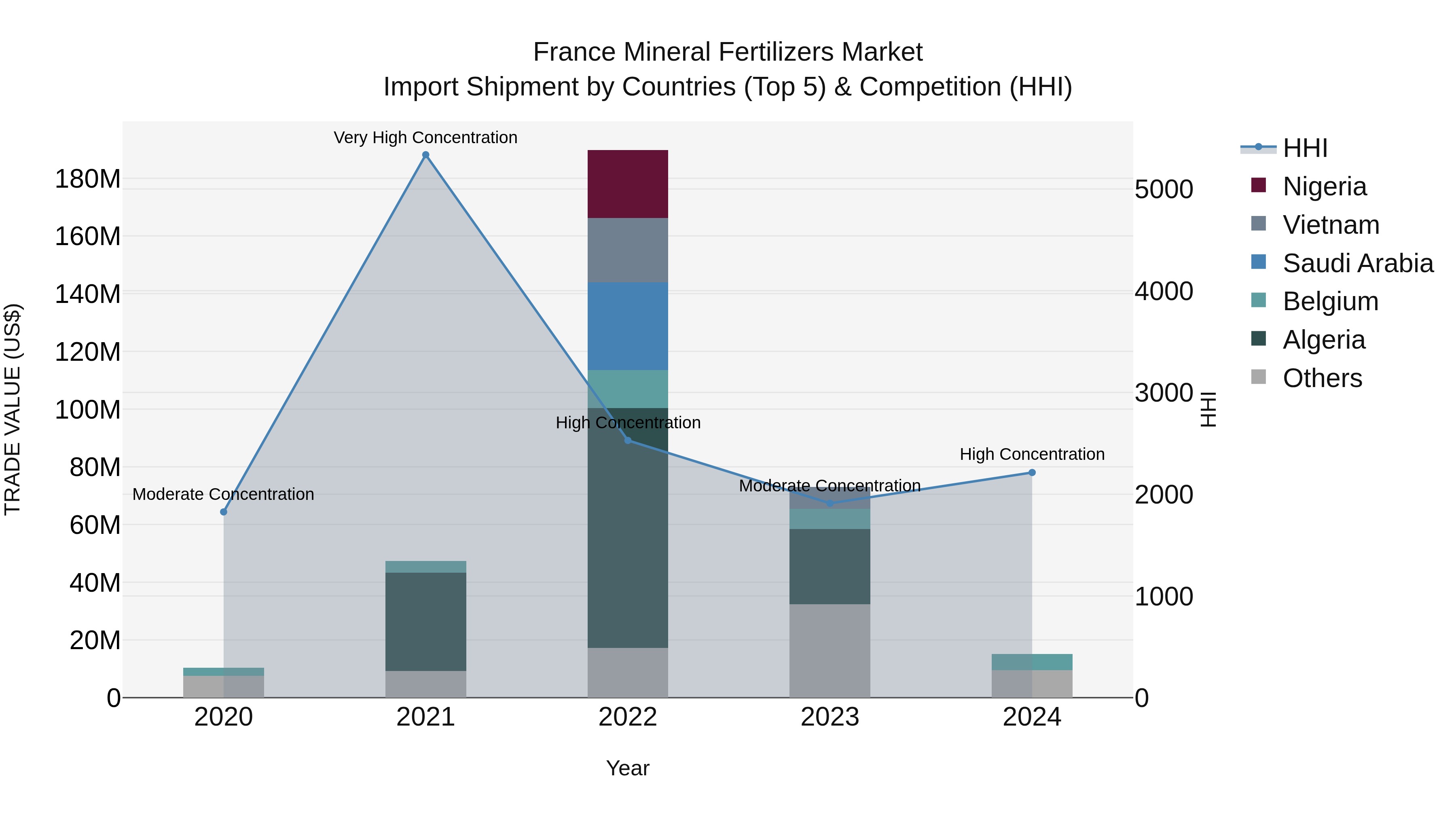 France Mineral Fertilizers Market Top 5 Importing Countries and Market Competition (HHI) Analysis