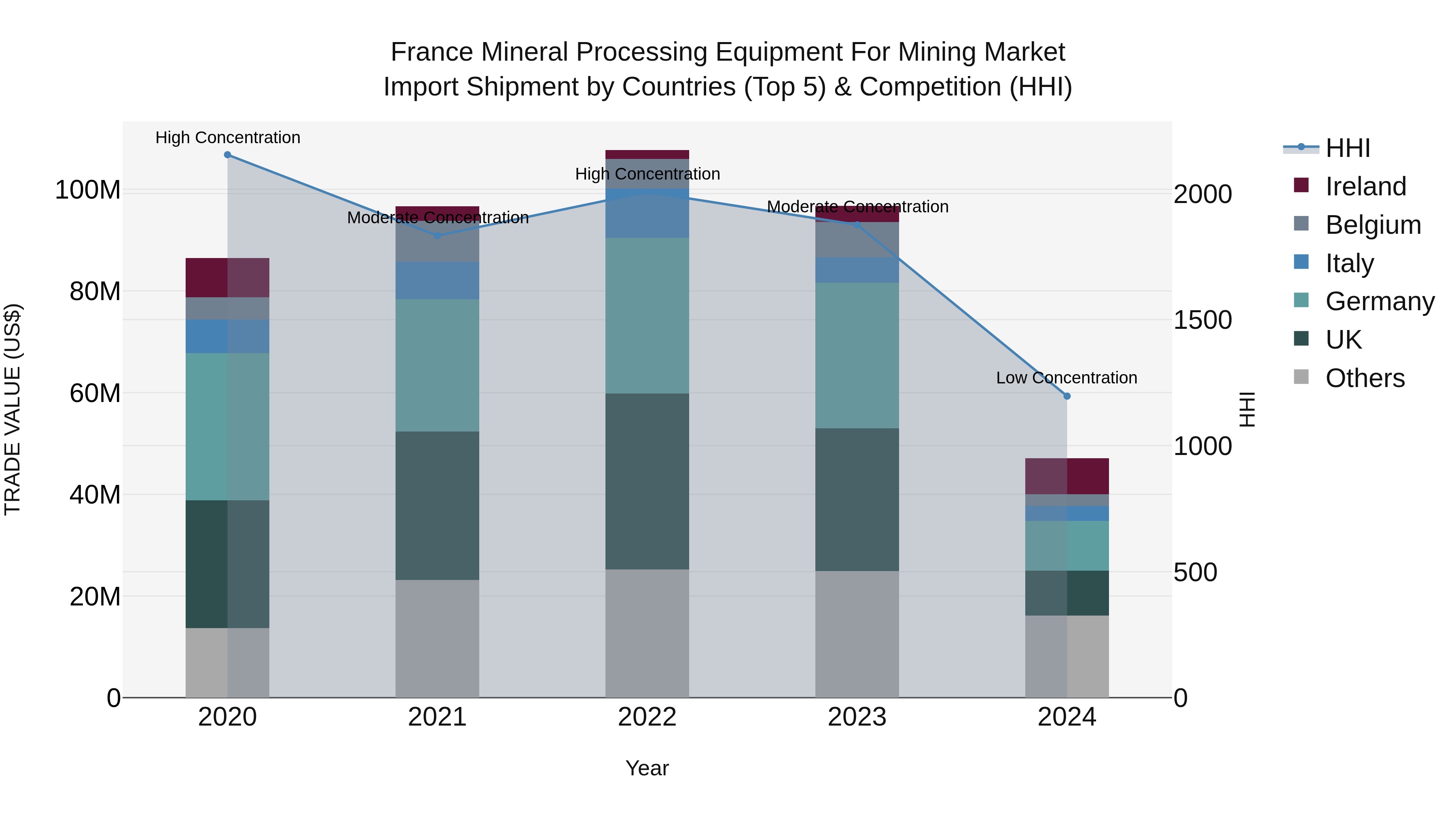 France Mineral Processing Equipment for Mining Market Top 5 Importing Countries and Market Competition (HHI) Analysis