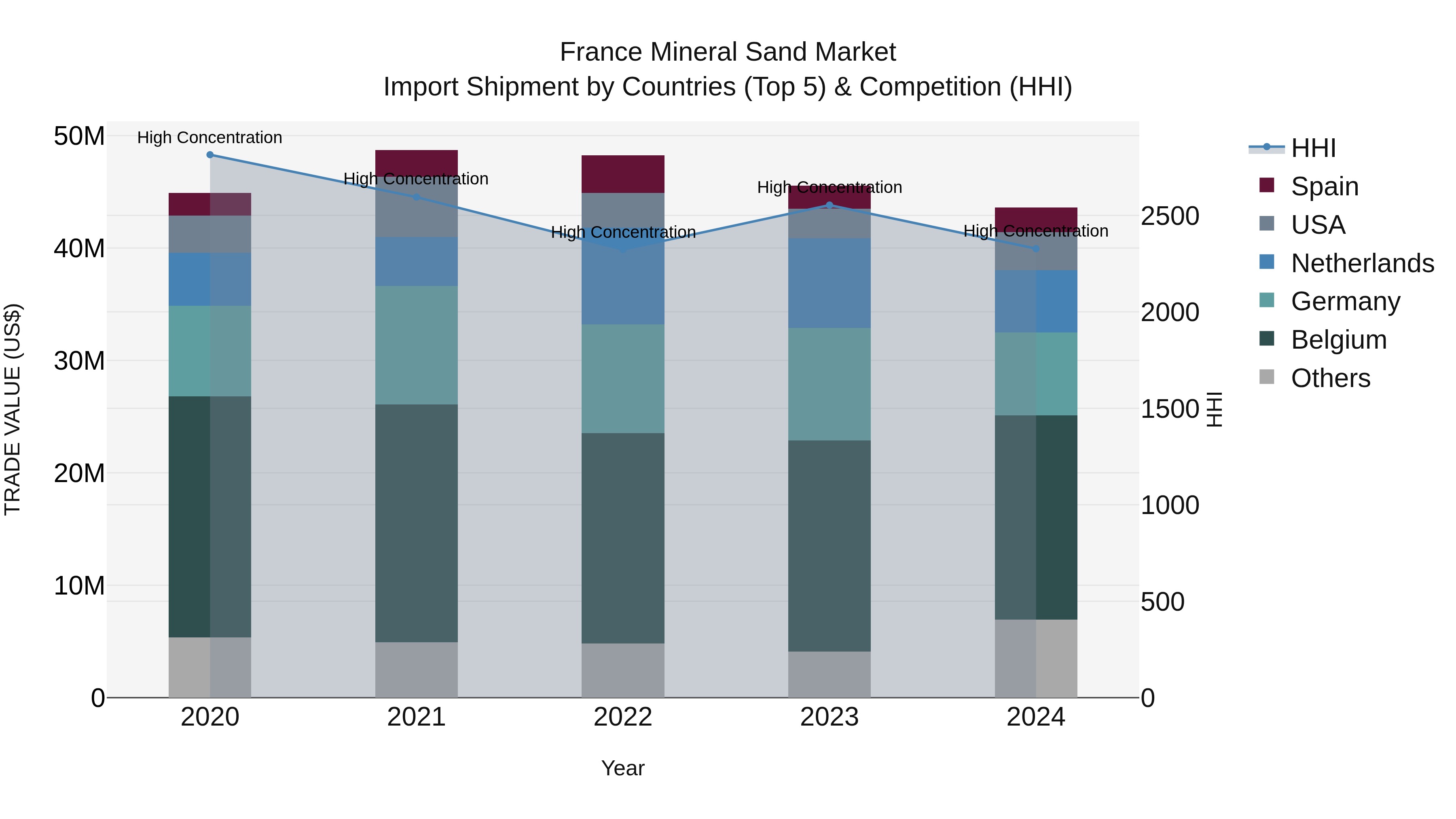 France Mineral Sand Market Top 5 Importing Countries and Market Competition (HHI) Analysis