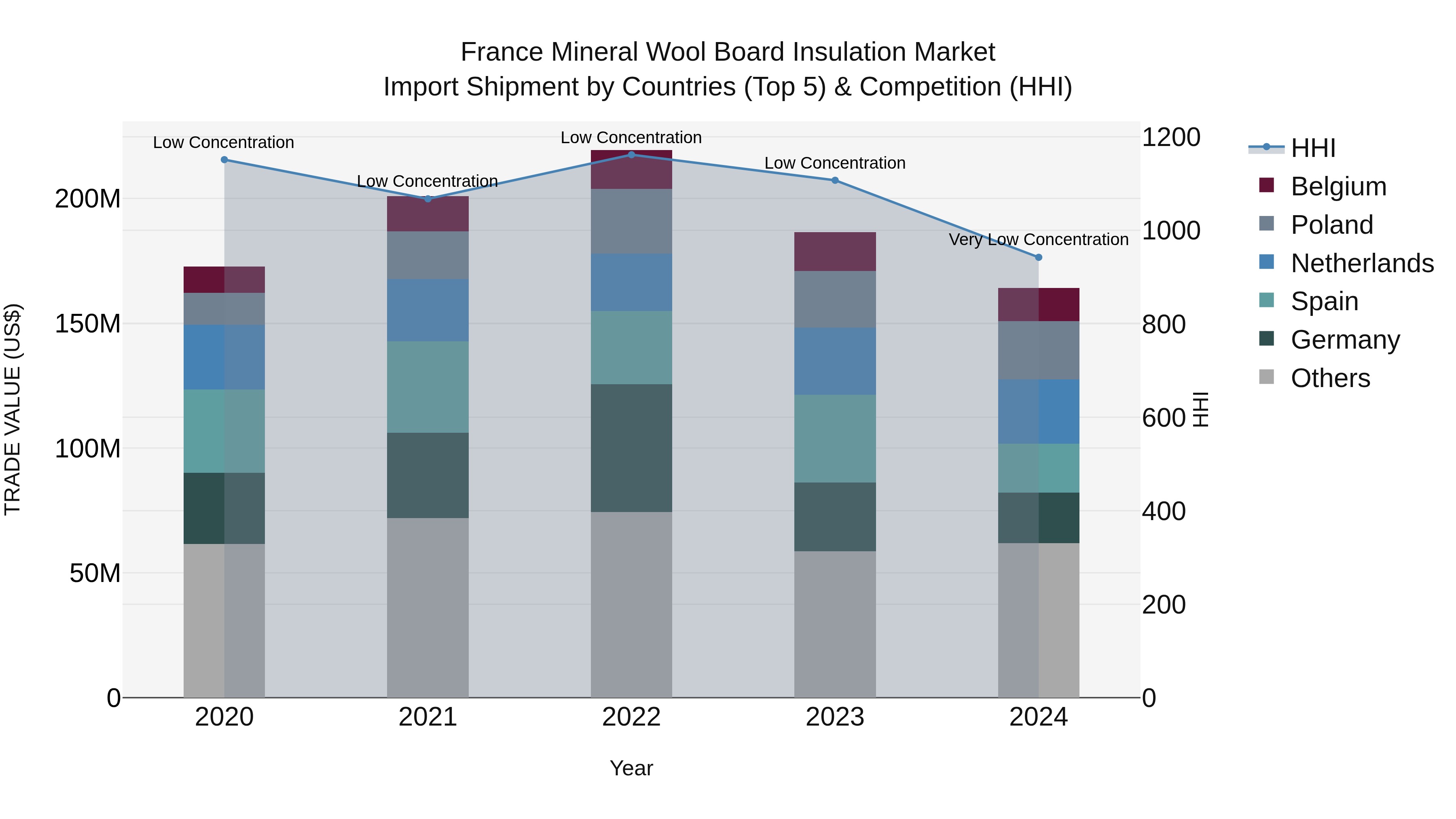 France Mineral Wool Board Insulation Market Top 5 Importing Countries and Market Competition (HHI) Analysis