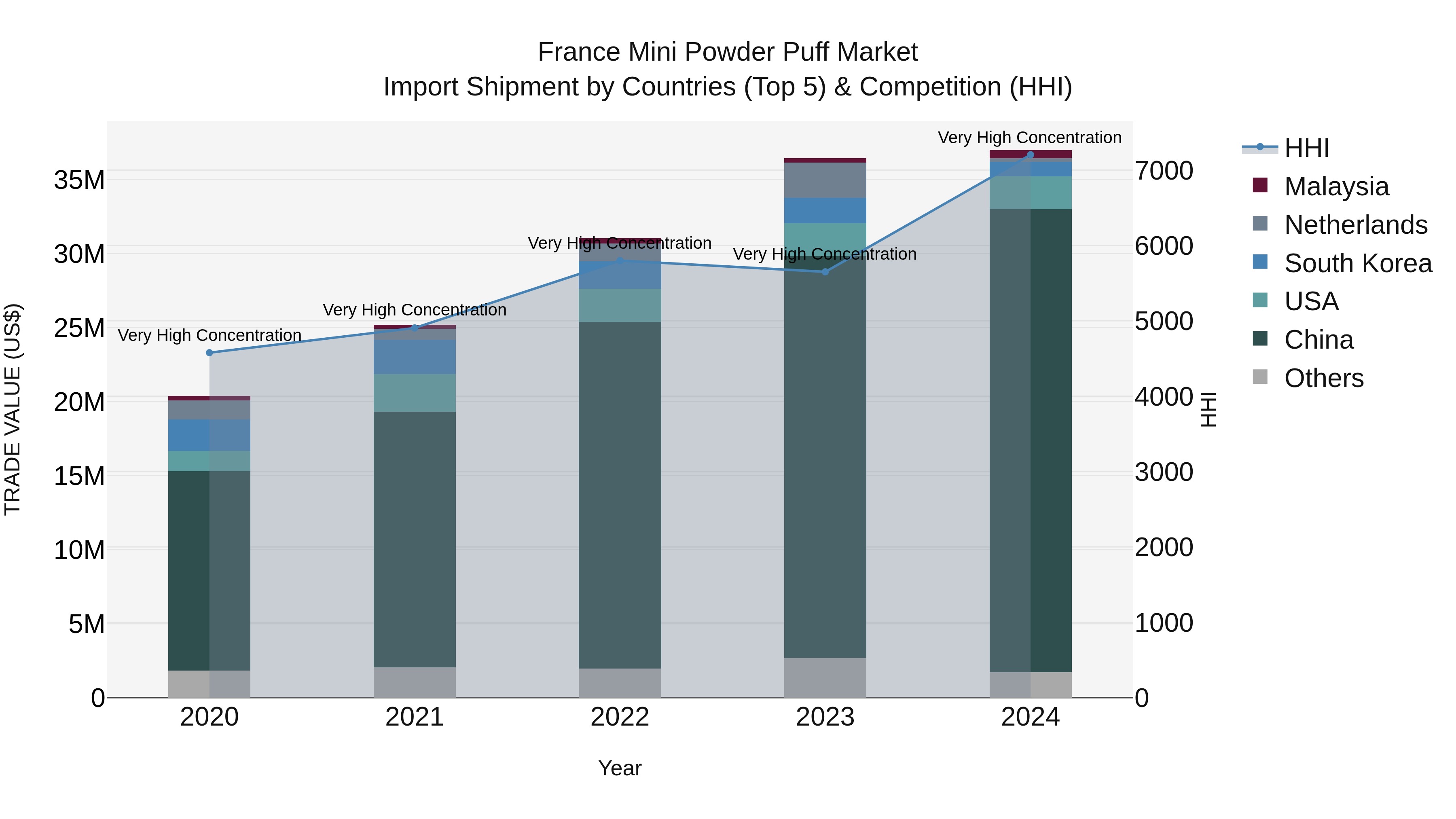 France Mini Powder Puff Market Top 5 Importing Countries and Market Competition (HHI) Analysis