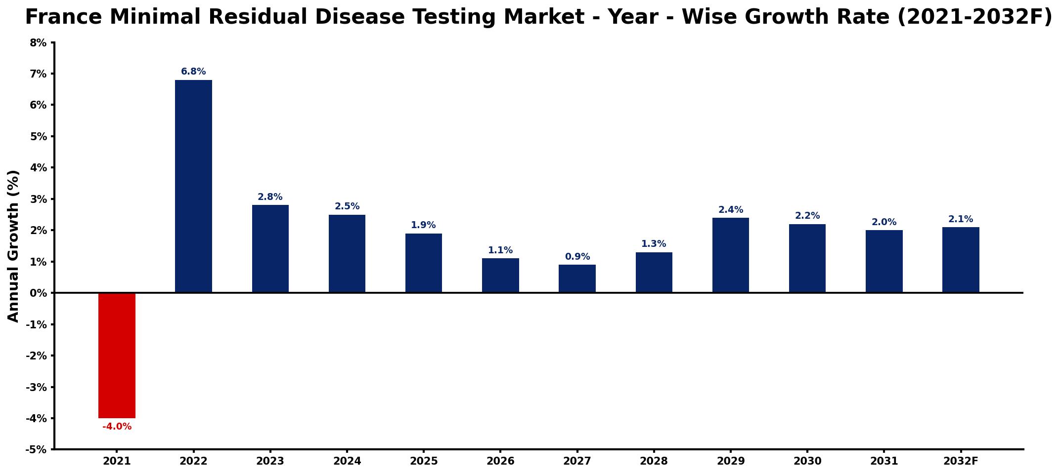 France Minimal Residual Disease Testing Market Year-wise Growth Rate and Key Drivers