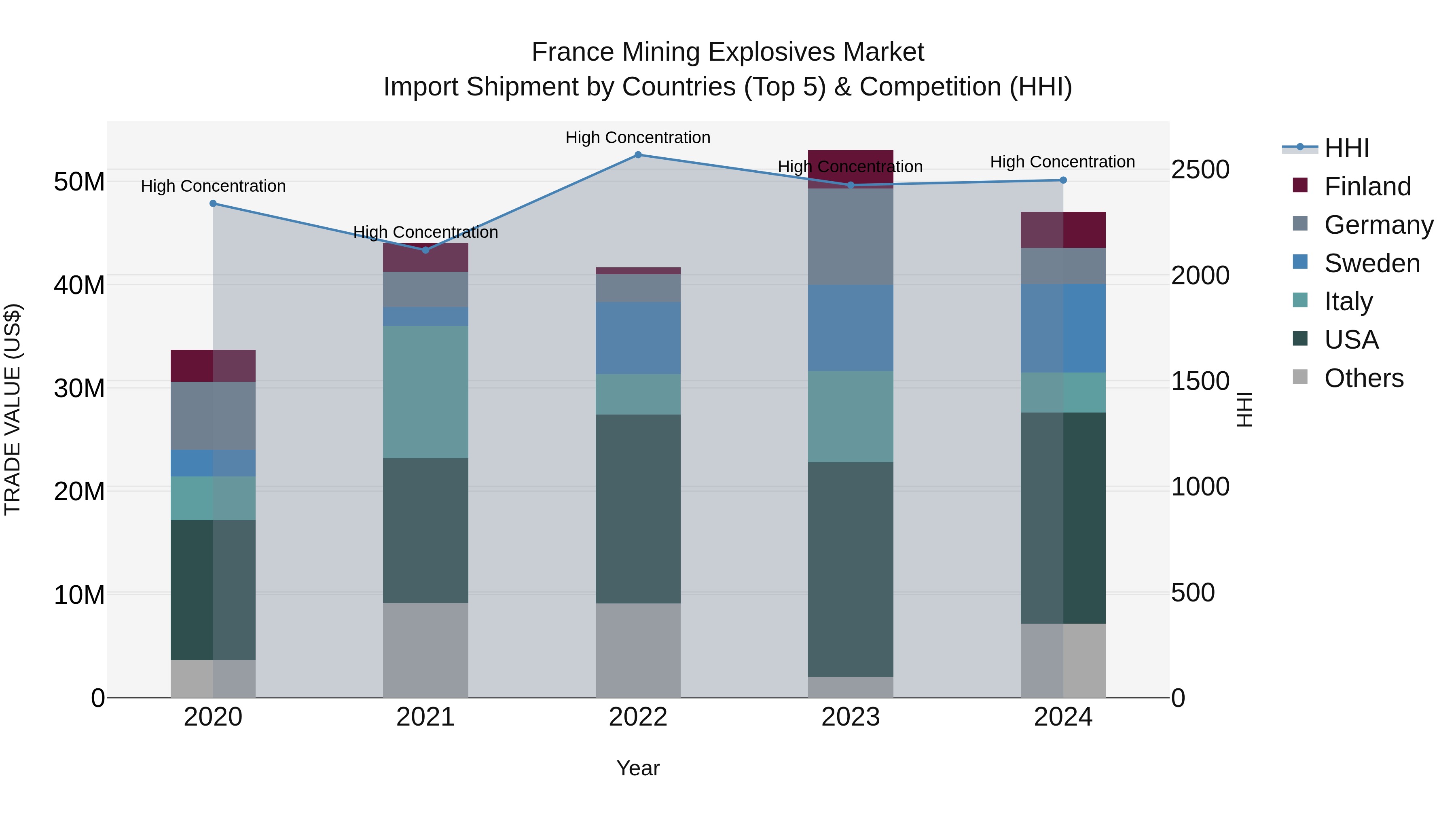 France Mining Explosives Market Top 5 Importing Countries and Market Competition (HHI) Analysis