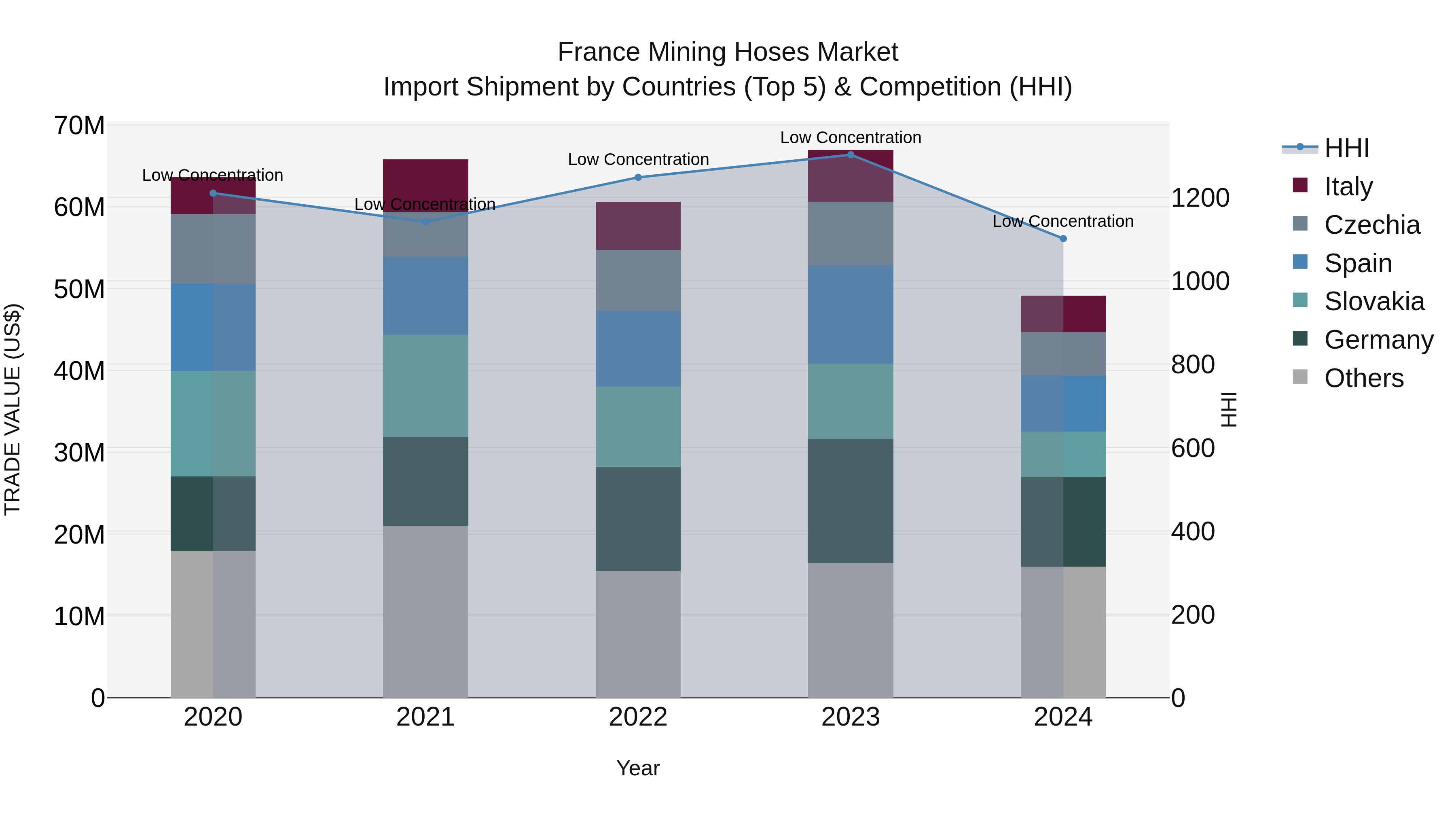 France Mining Hoses Market Top 5 Importing Countries and Market Competition (HHI) Analysis
