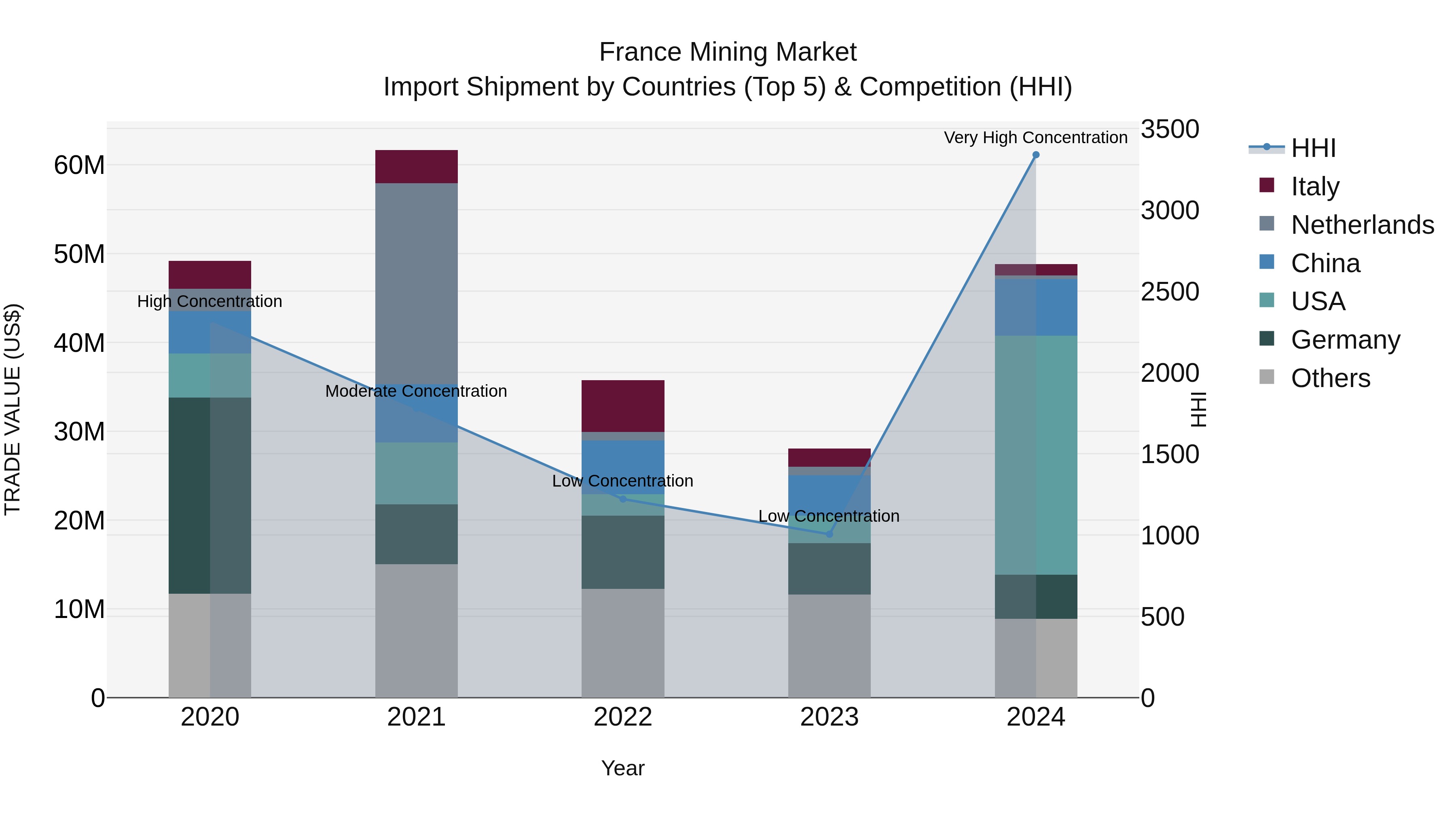 France Mining Market Top 5 Importing Countries and Market Competition (HHI) Analysis