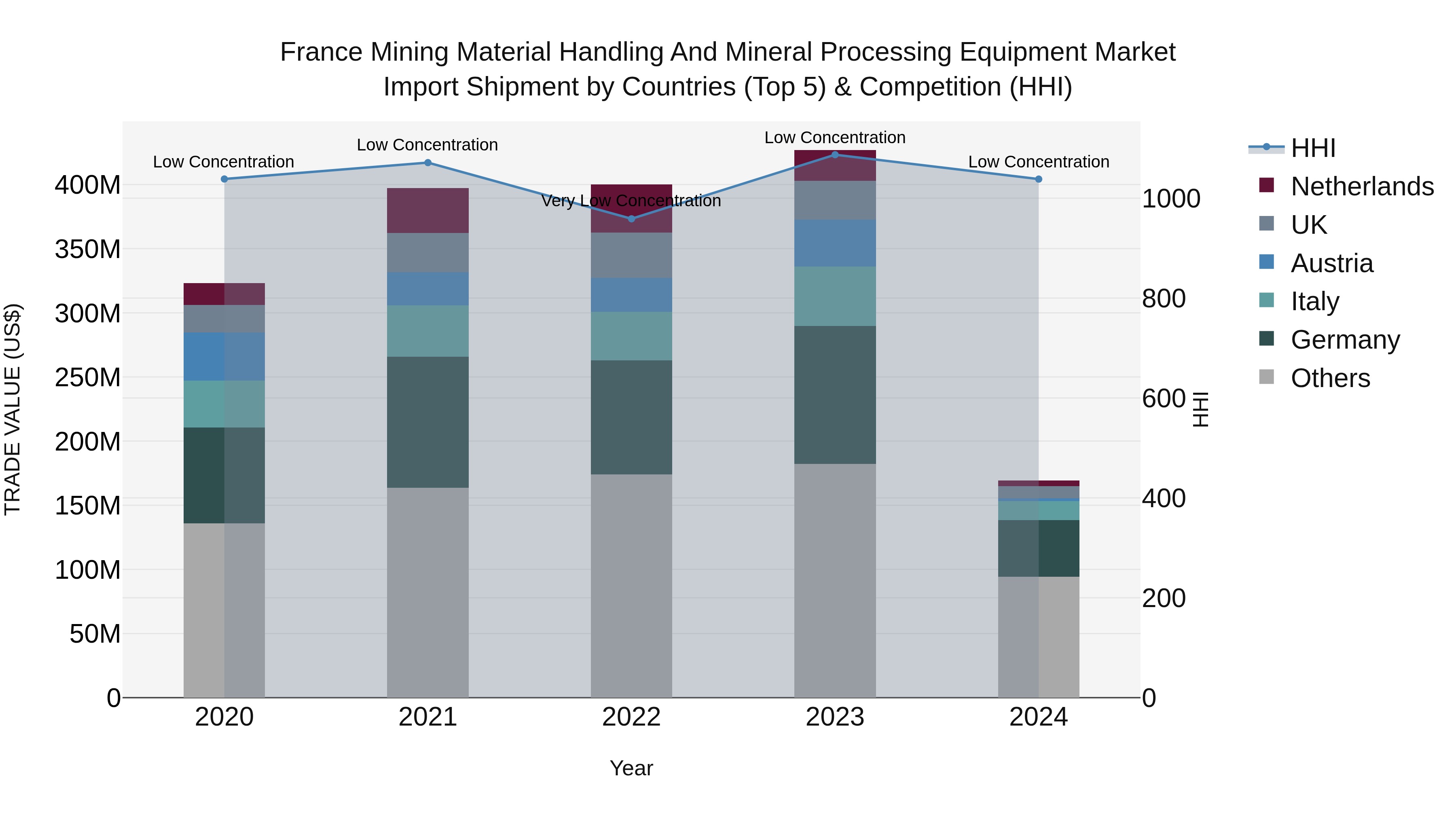 France Mining Material Handling and Mineral Processing Equipment Market Top 5 Importing Countries and Market Competition (HHI) Analysis