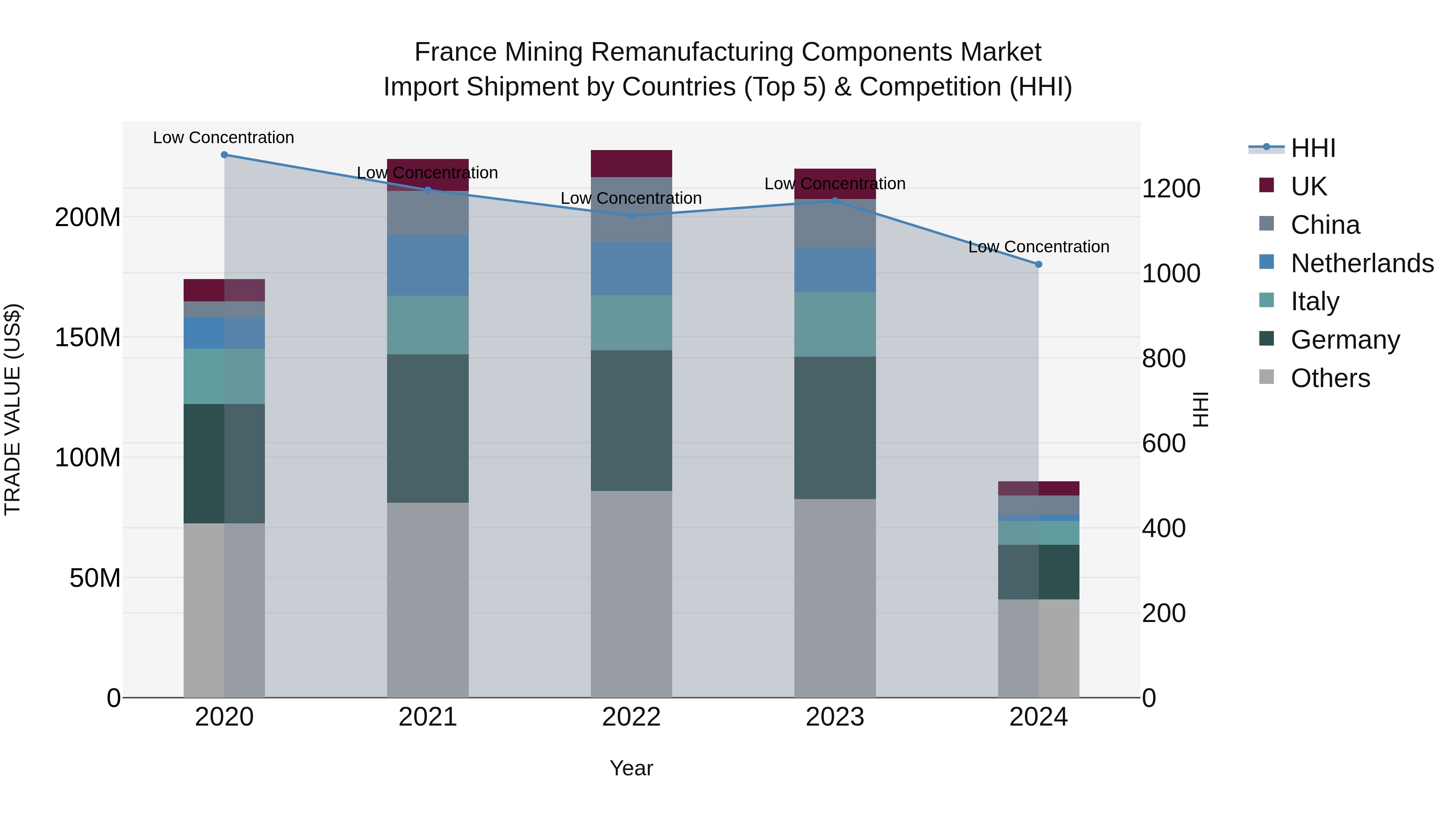 France Mining Remanufacturing Components Market Top 5 Importing Countries and Market Competition (HHI) Analysis