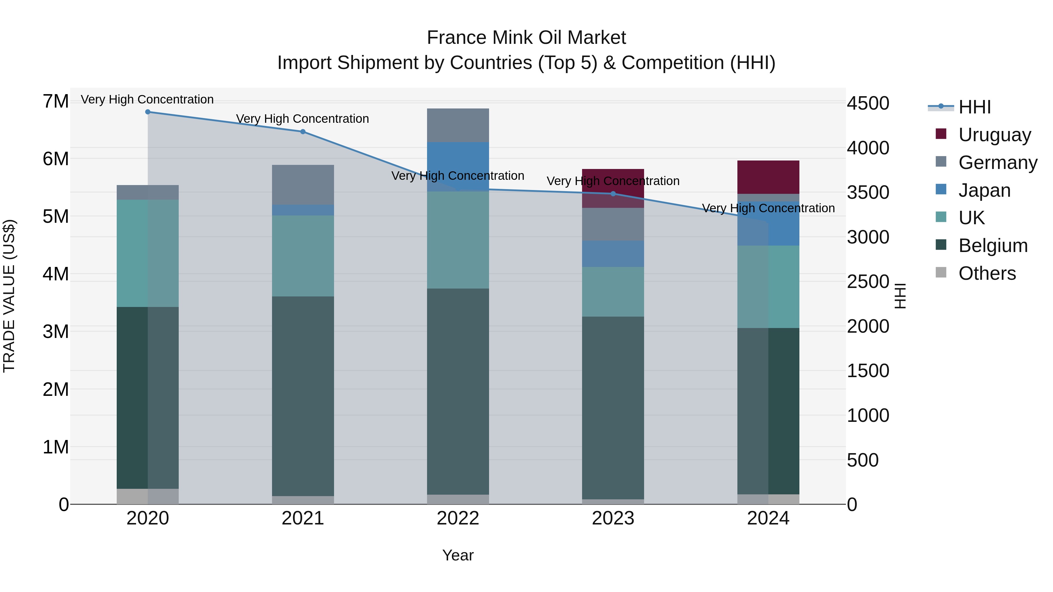 France Mink Oil Market Top 5 Importing Countries and Market Competition (HHI) Analysis