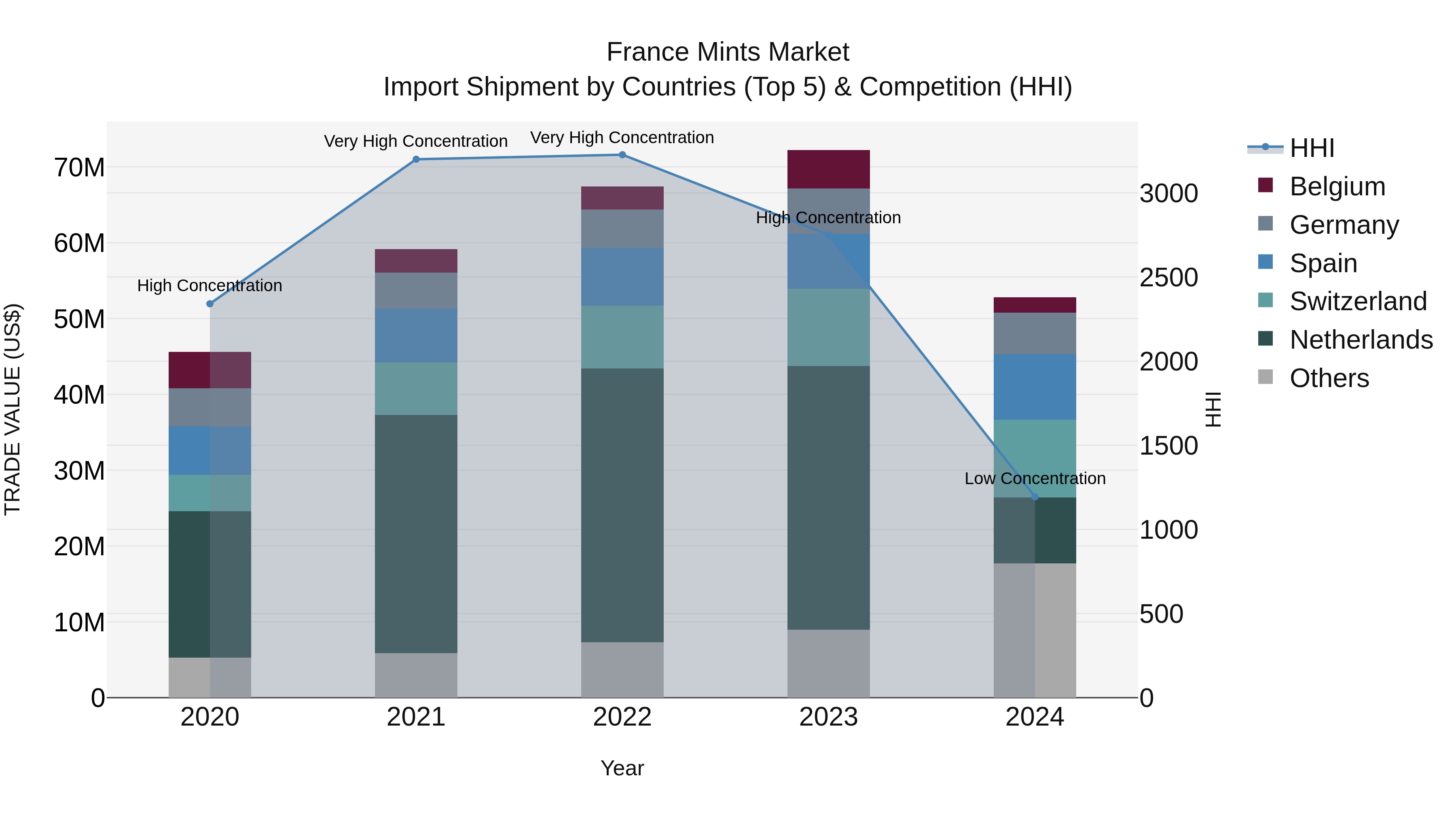France Mints Market Top 5 Importing Countries and Market Competition (HHI) Analysis