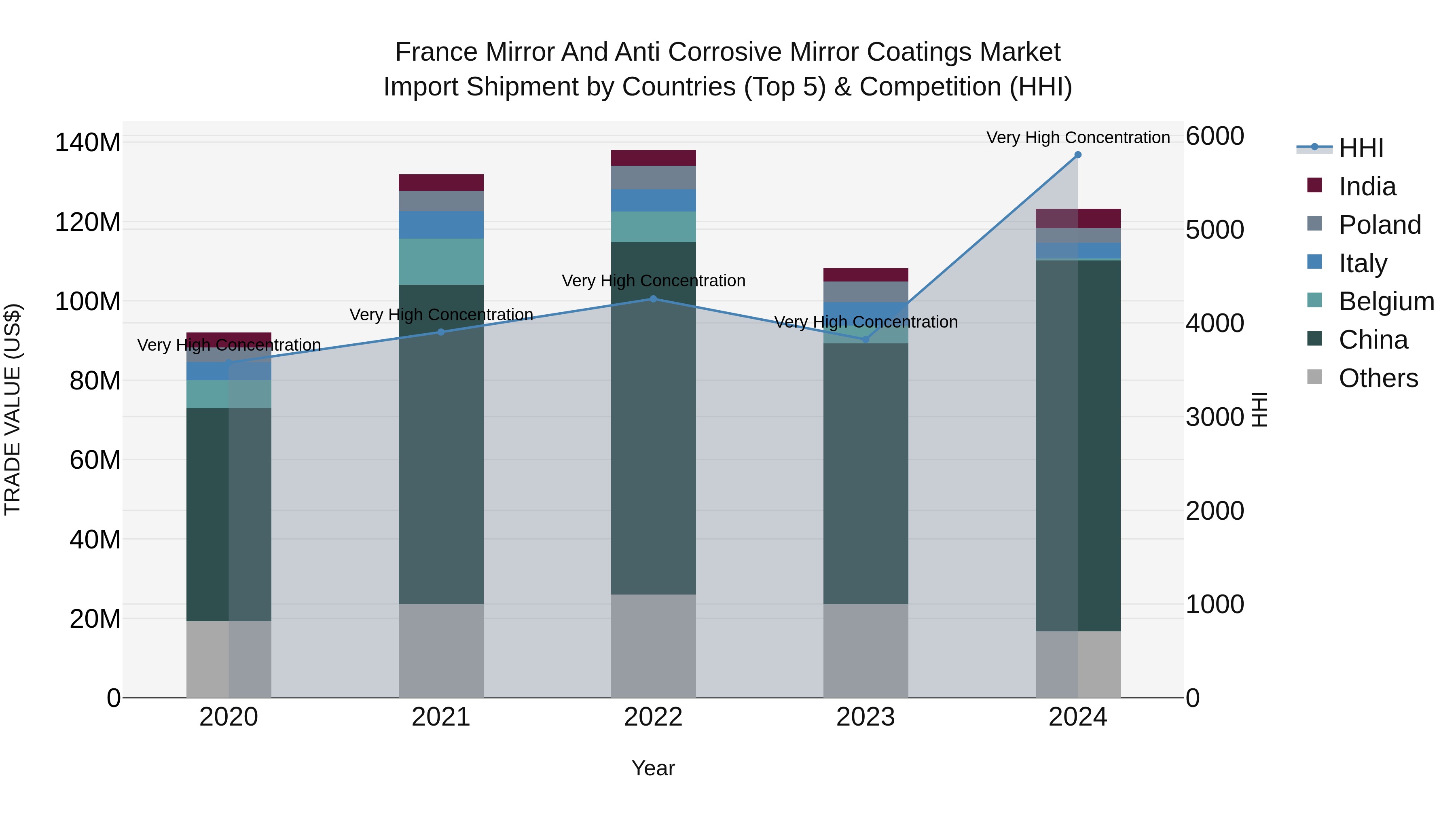 France Mirror and Anti Corrosive Mirror Coatings Market Top 5 Importing Countries and Market Competition (HHI) Analysis