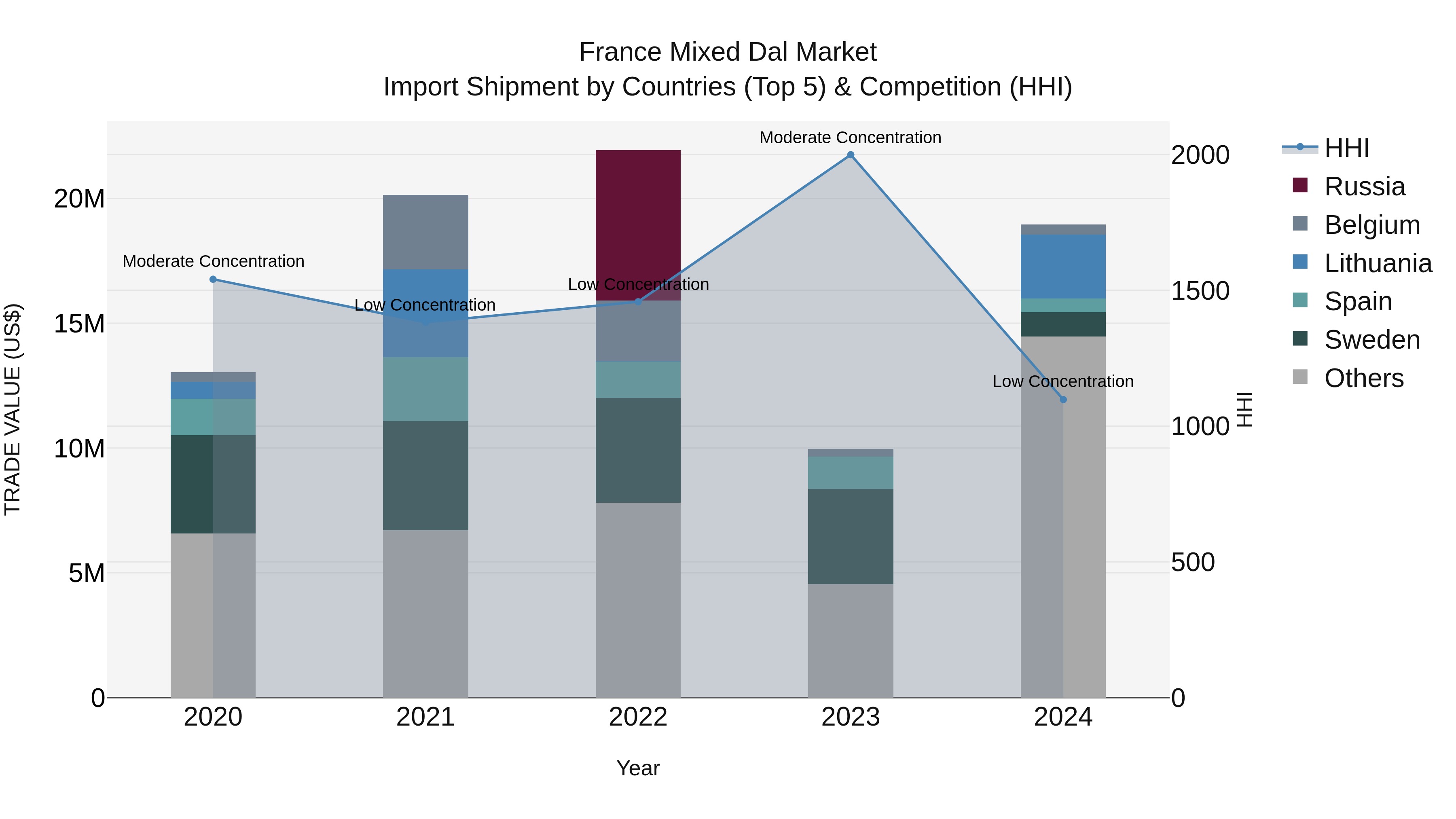 France Mixed Dal Market Top 5 Importing Countries and Market Competition (HHI) Analysis