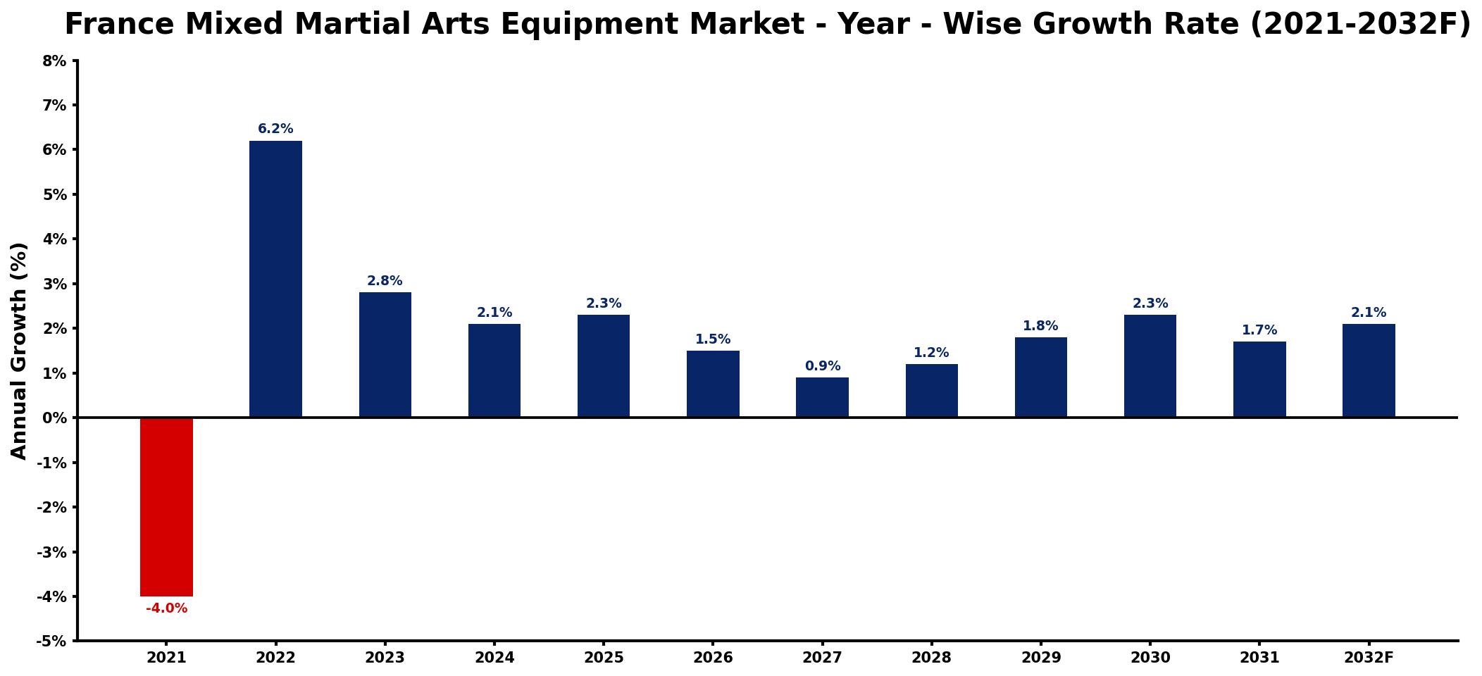 France Mixed Martial Arts Equipment Market Year-wise Growth Rate and Key Drivers