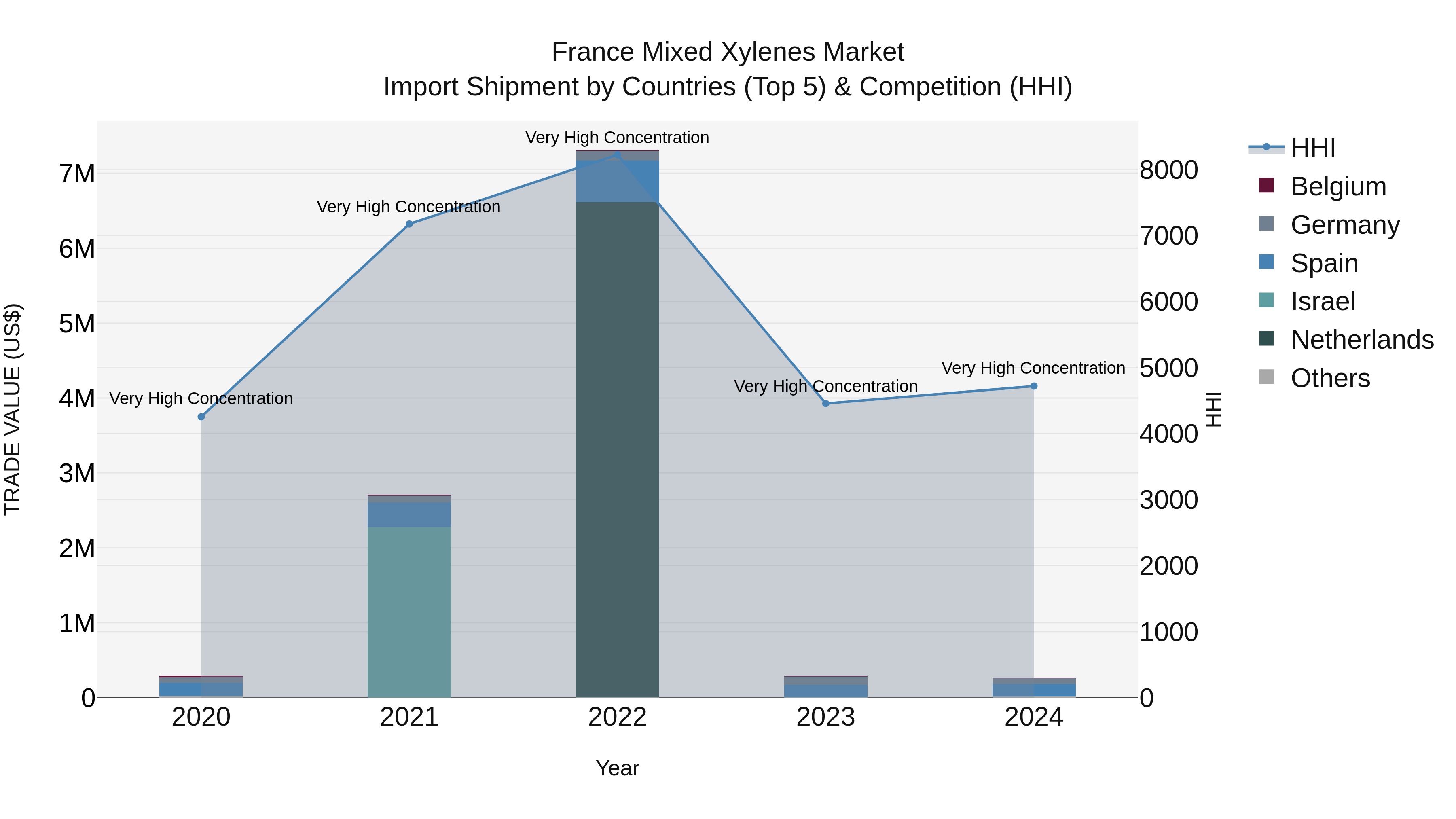France Mixed Xylenes Market Top 5 Importing Countries and Market Competition (HHI) Analysis