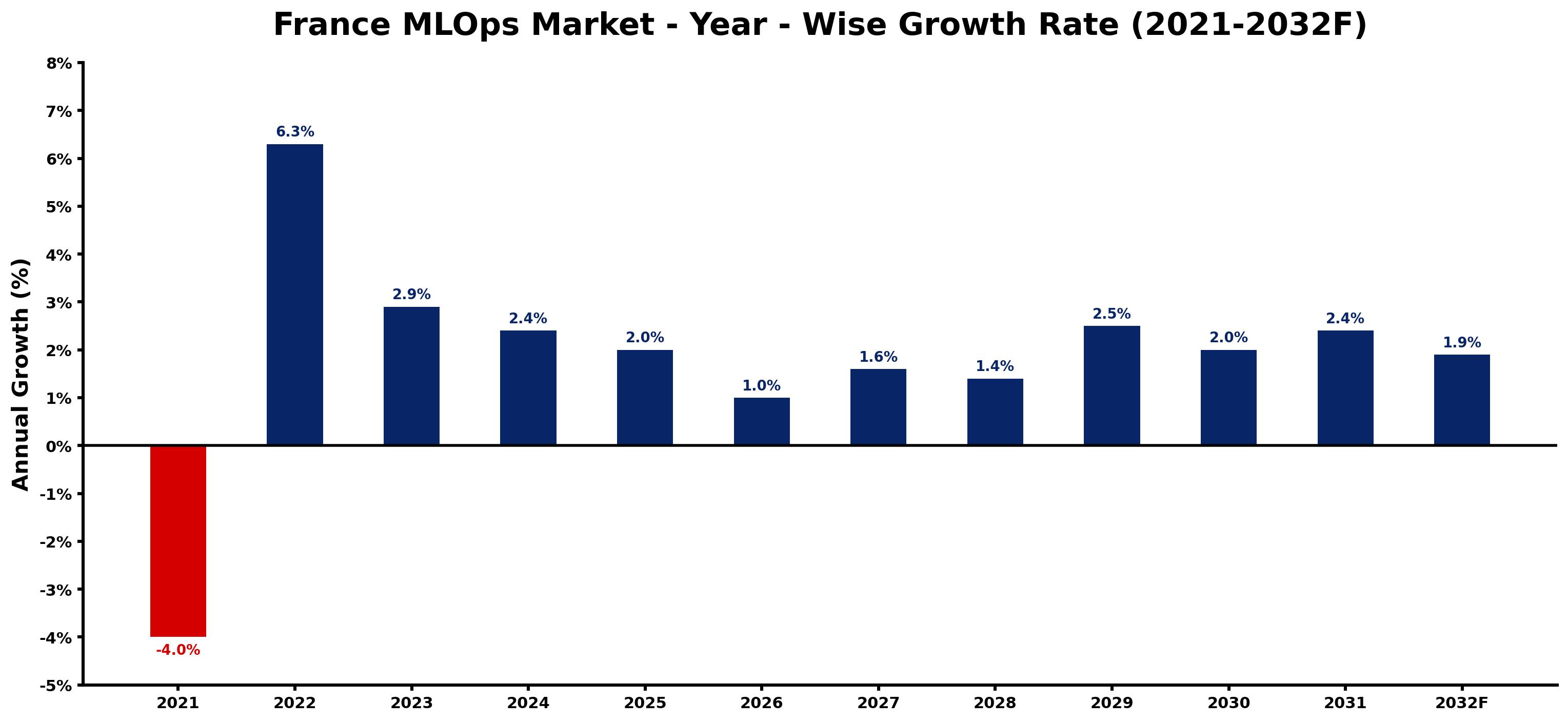 France MLOps Market Year-wise Growth Rate and Key Drivers