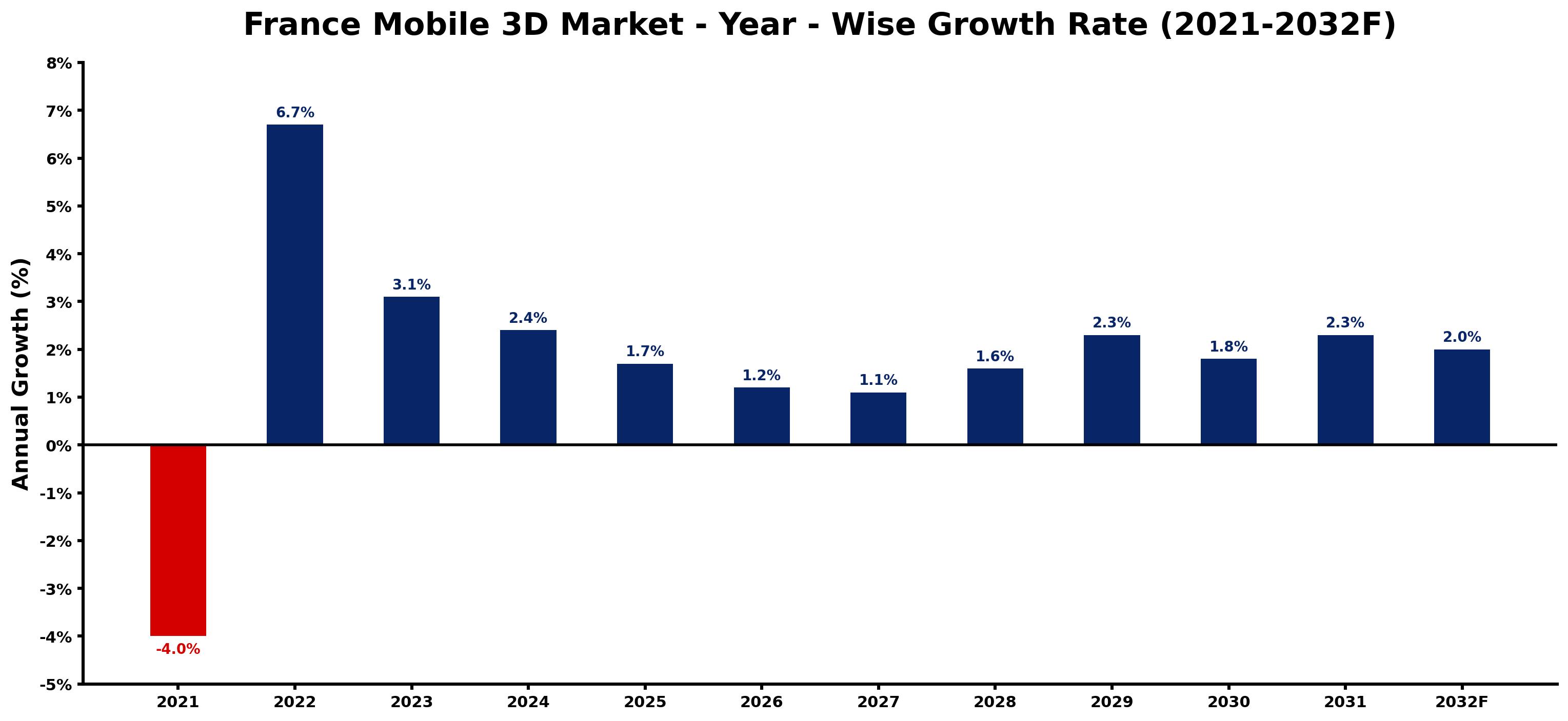 France Mobile 3D Market Year-wise Growth Rate and Key Drivers