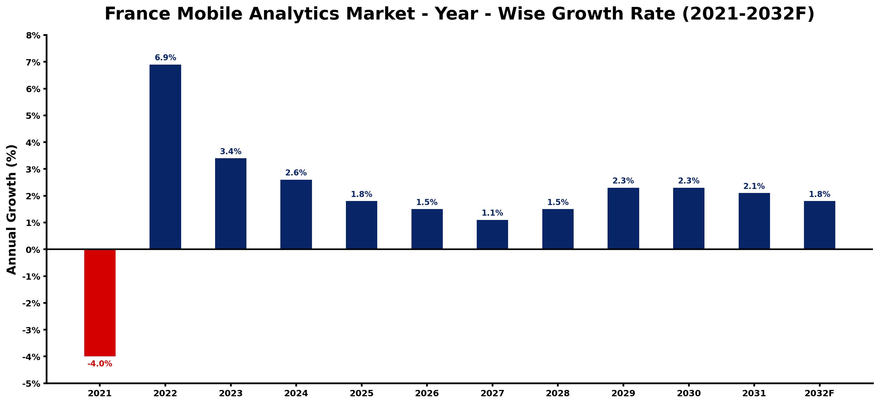 France Mobile Analytics Market Year-wise Growth Rate and Key Drivers