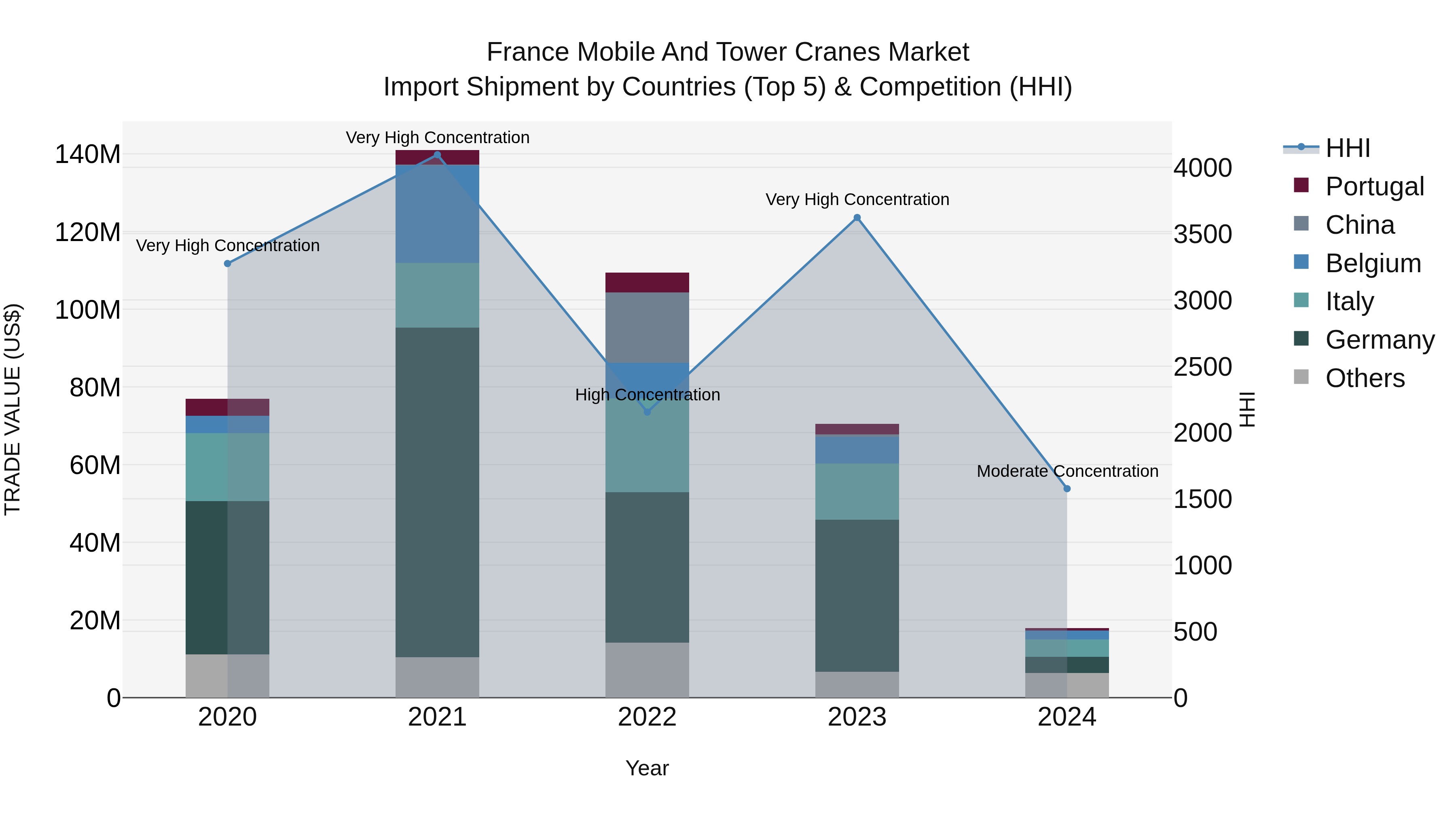 France Mobile and Tower Cranes Market Top 5 Importing Countries and Market Competition (HHI) Analysis