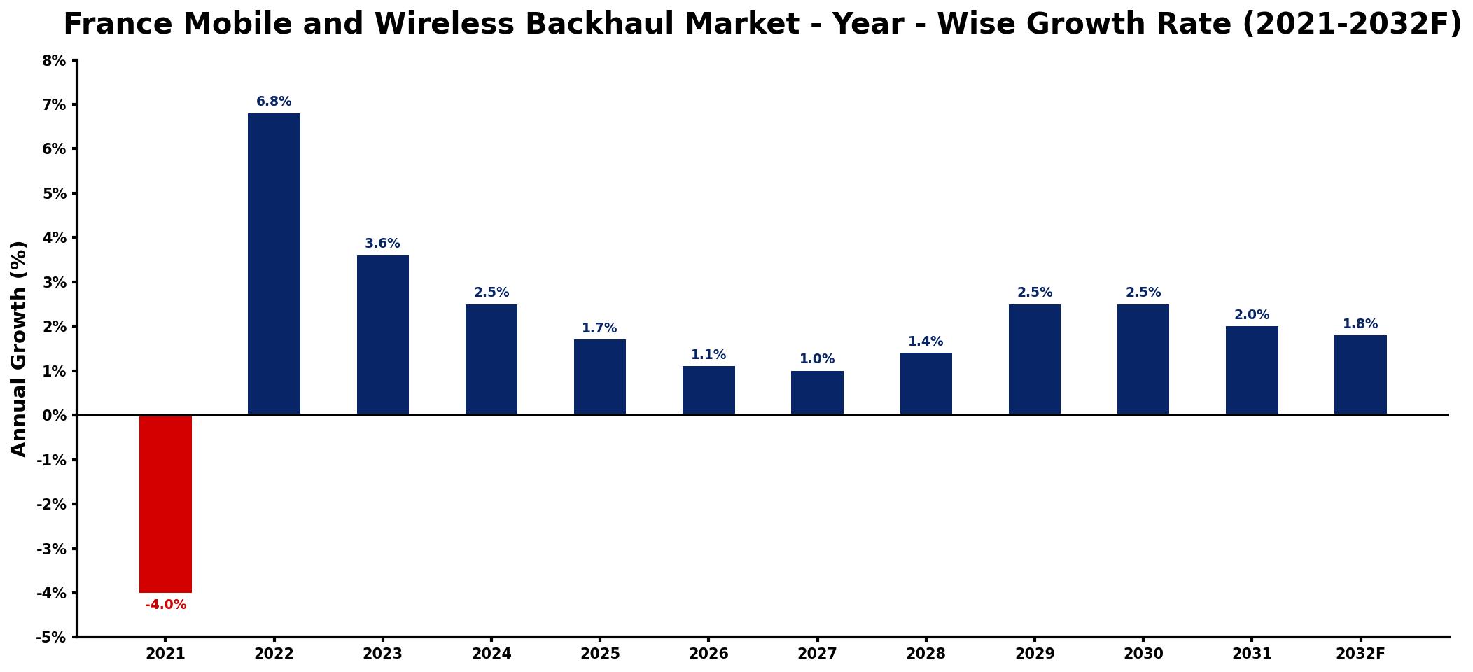 France Mobile and Wireless Backhaul Market Year-wise Growth Rate and Key Drivers