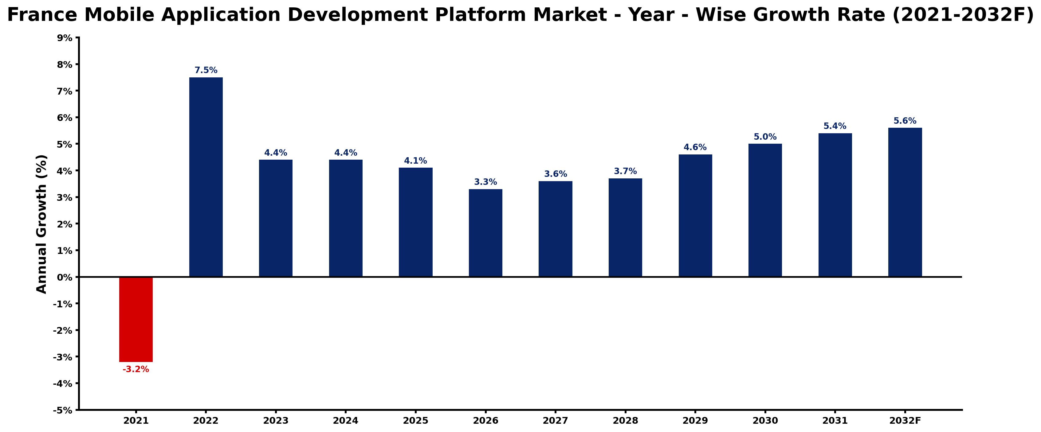 France Mobile Application Development Platform Market Year-wise Growth Rate and Key Drivers