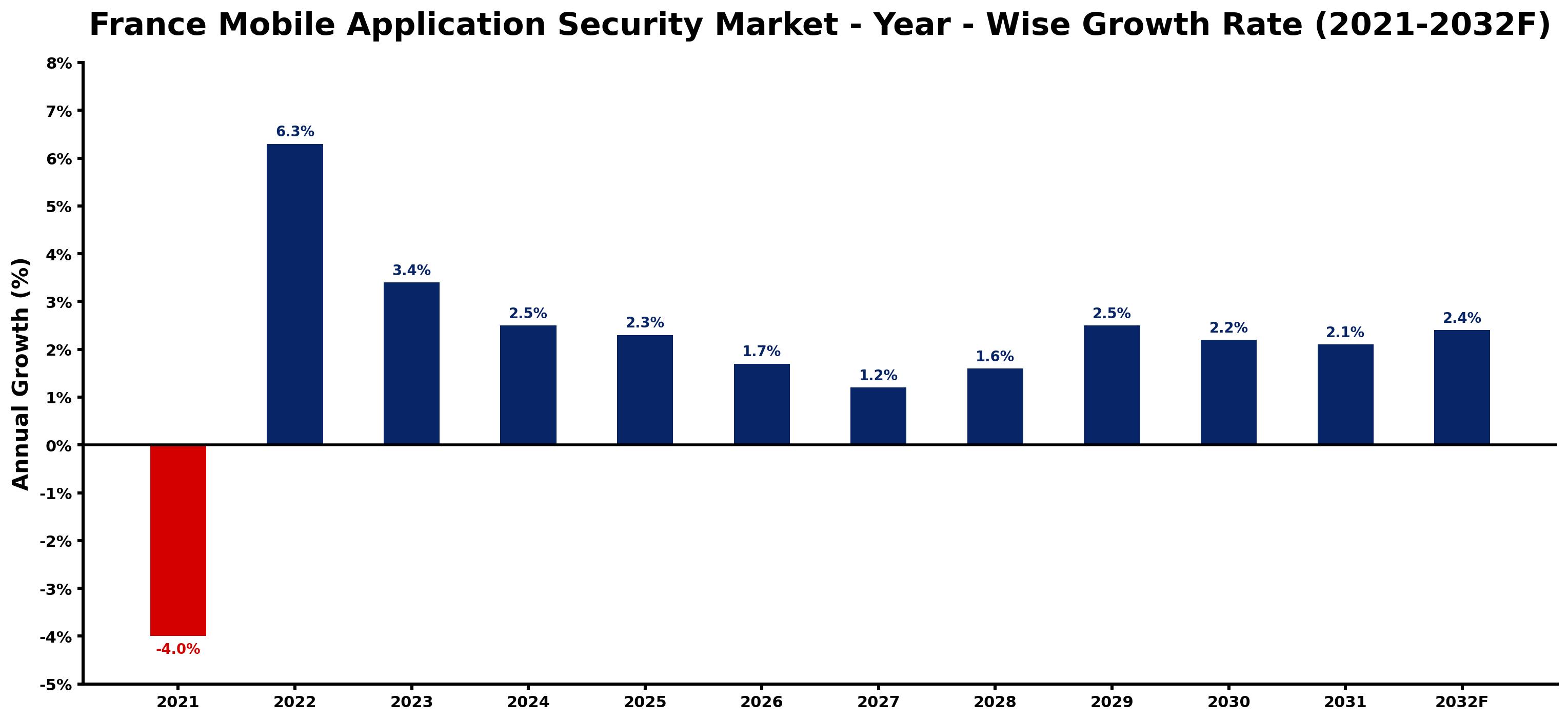 France Mobile Application Security Market Year-wise Growth Rate and Key Drivers