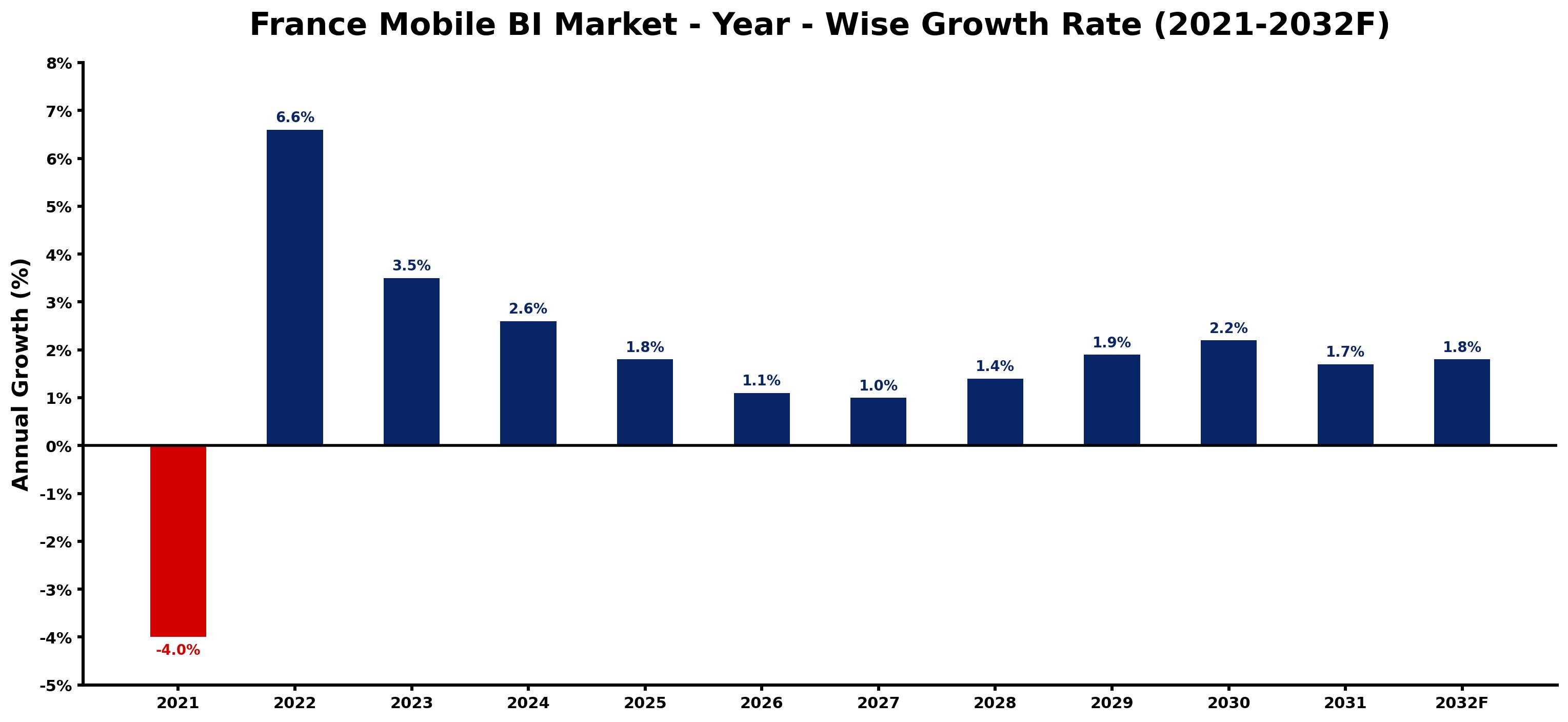 France Mobile BI Market Year-wise Growth Rate and Key Drivers