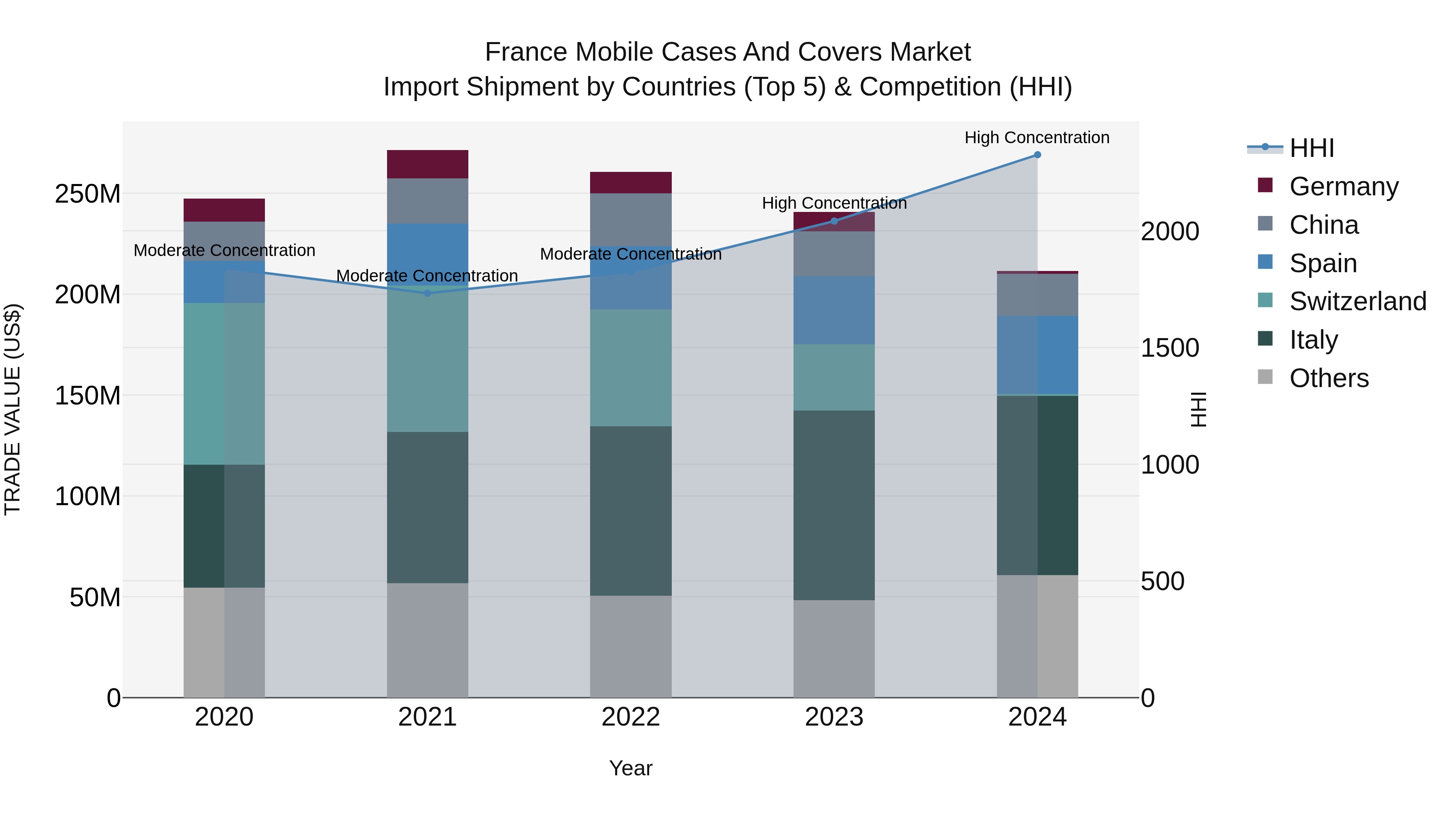 France Mobile Cases and Covers Market Top 5 Importing Countries and Market Competition (HHI) Analysis