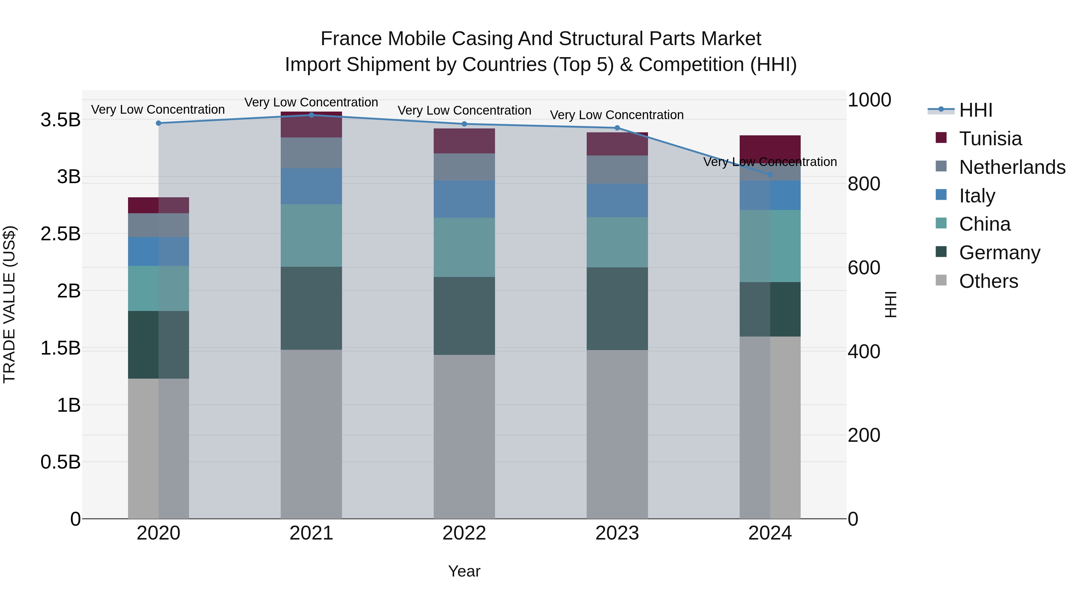France Mobile Casing and Structural Parts Market Top 5 Importing Countries and Market Competition (HHI) Analysis
