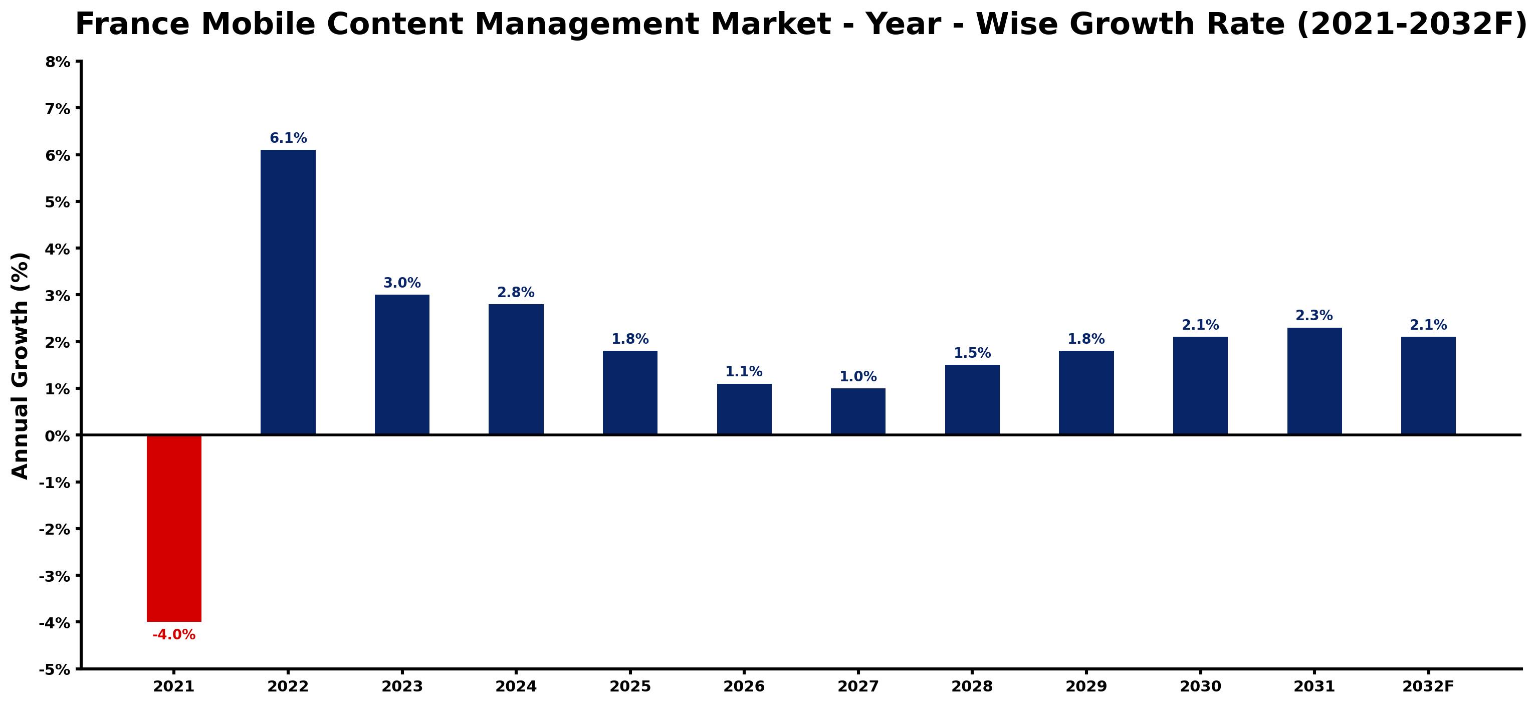France Mobile Content Management Market Year-wise Growth Rate and Key Drivers