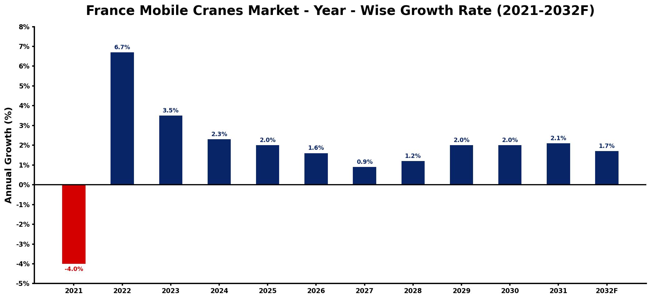 France Mobile Cranes Market Year-wise Growth Rate and Key Drivers