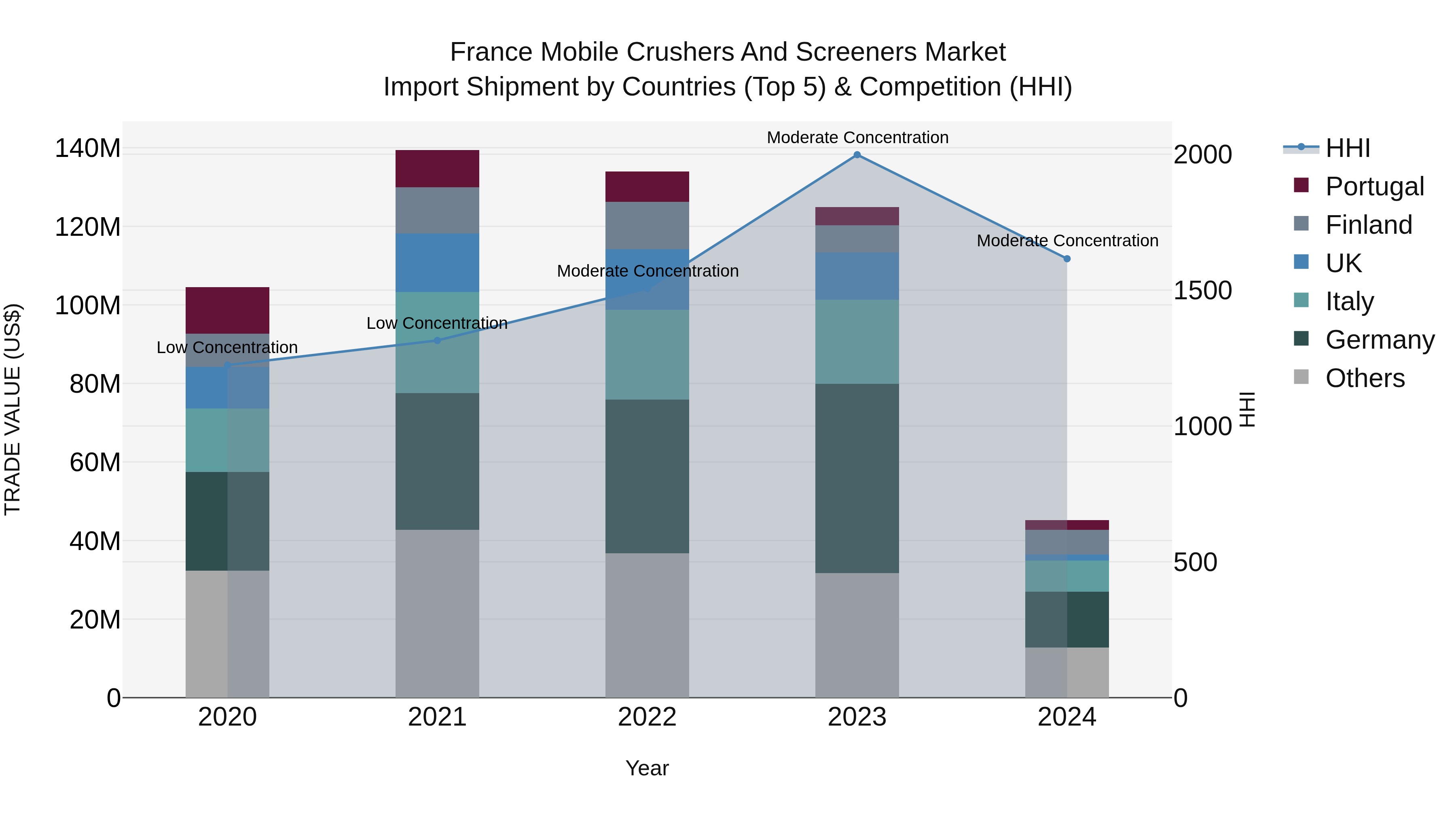 France Mobile Crushers and Screeners Market Top 5 Importing Countries and Market Competition (HHI) Analysis