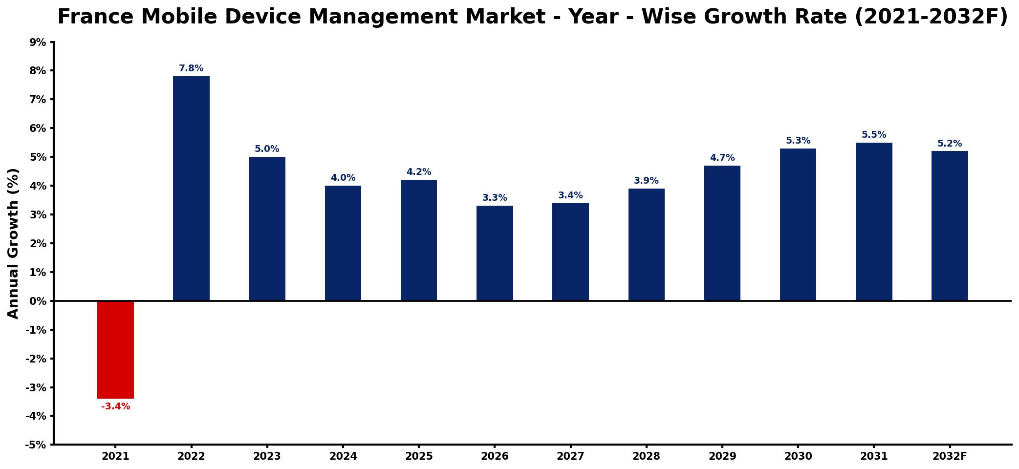 France Mobile Device Management Market Year-wise Growth Rate and Key Drivers
