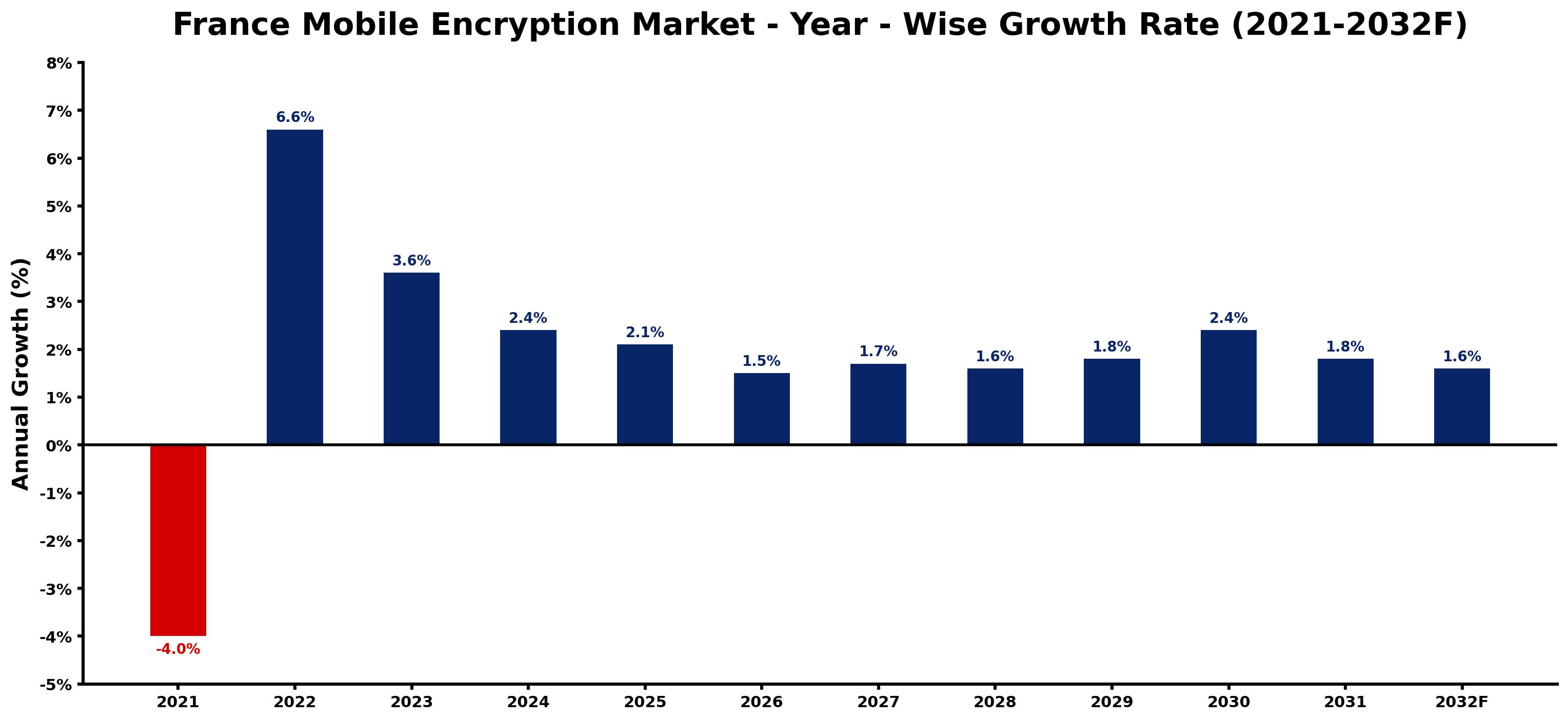 France Mobile Encryption Market Year-wise Growth Rate and Key Drivers