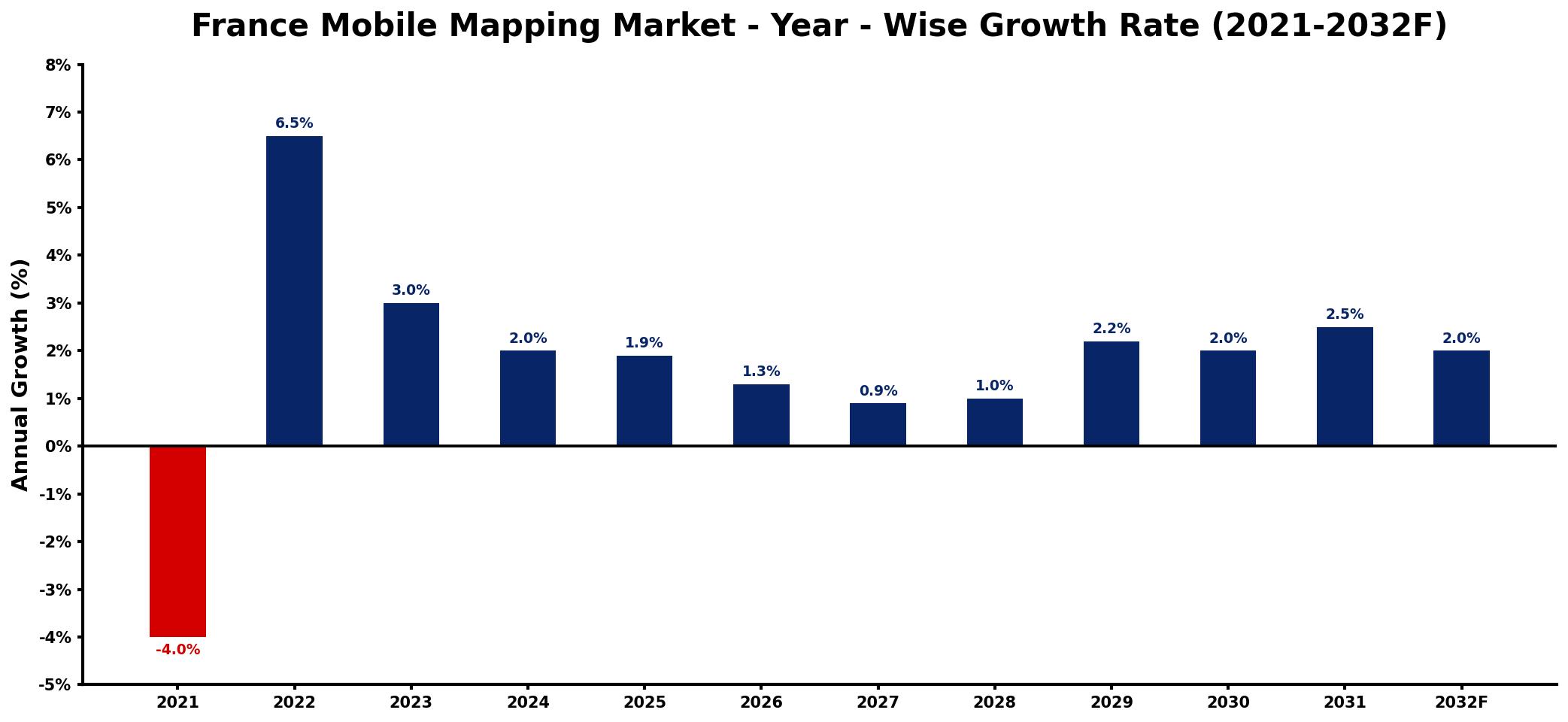 France Mobile Mapping Market Year-wise Growth Rate and Key Drivers
