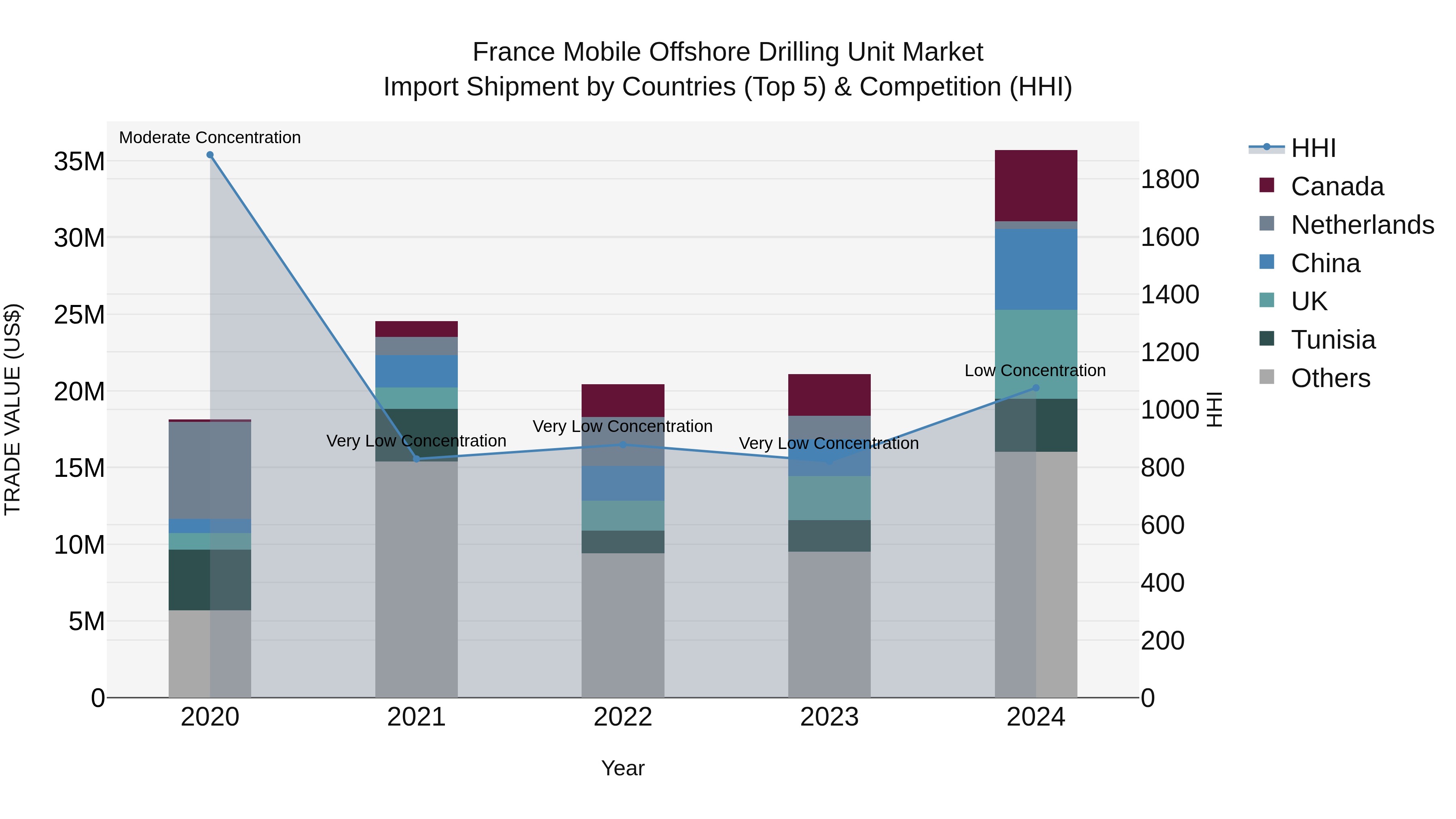 France Mobile Offshore Drilling Unit Market Top 5 Importing Countries and Market Competition (HHI) Analysis