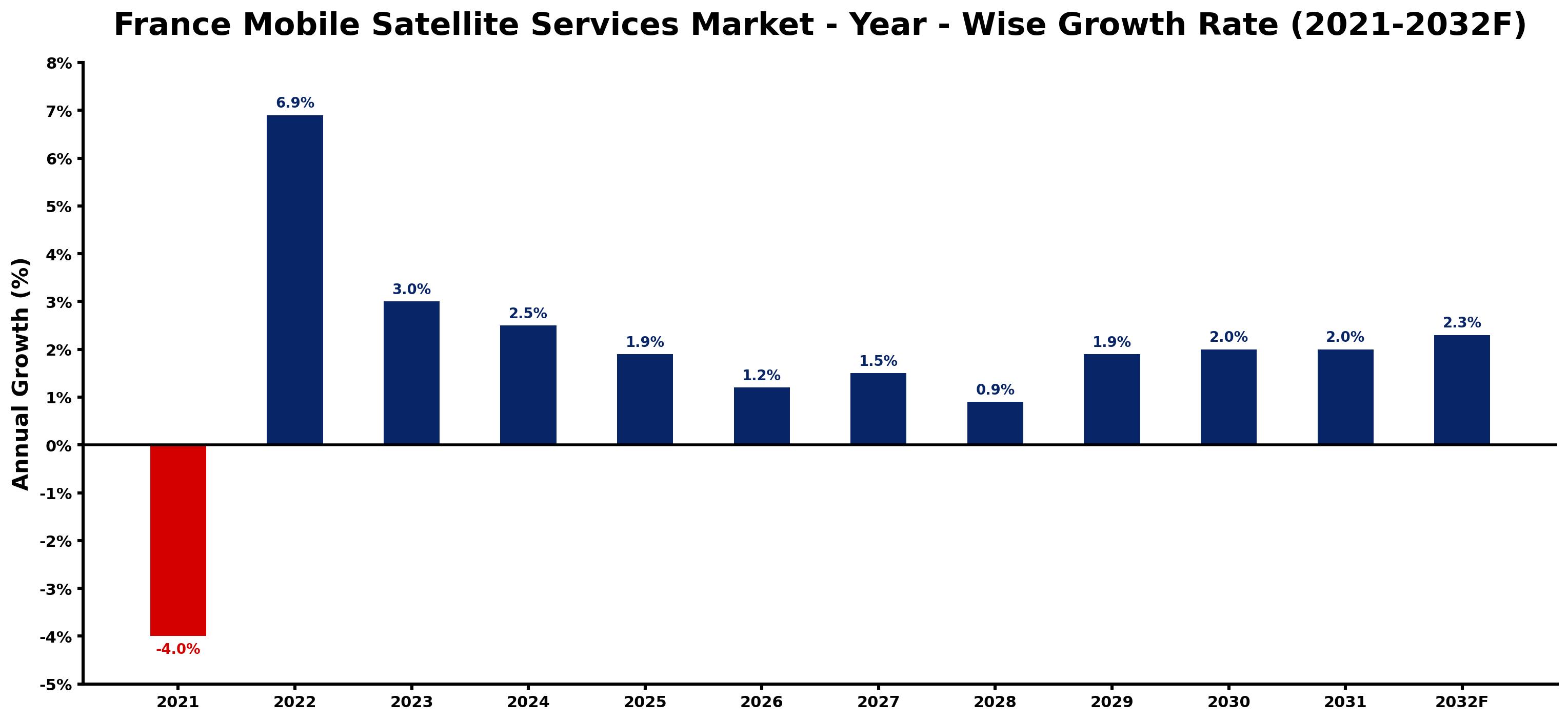 France Mobile Satellite Services Market Year-wise Growth Rate and Key Drivers