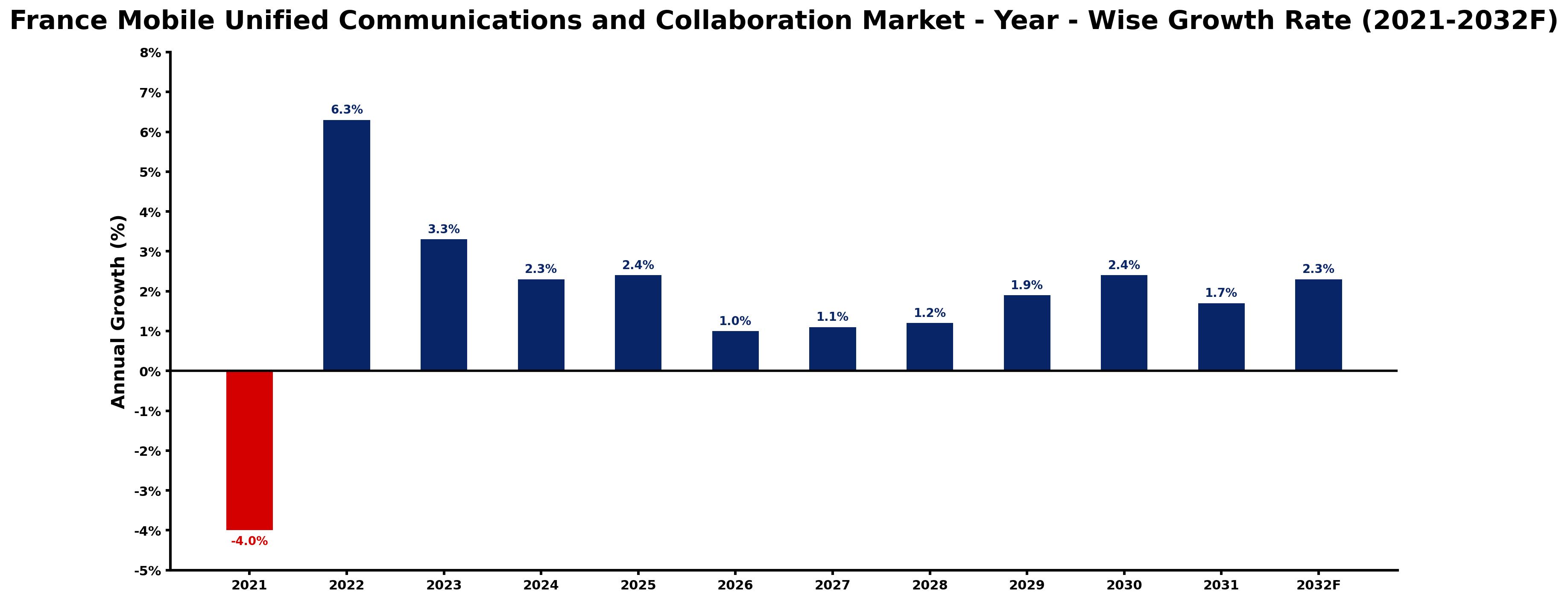 France Mobile Unified Communications and Collaboration Market Year-wise Growth Rate and Key Drivers
