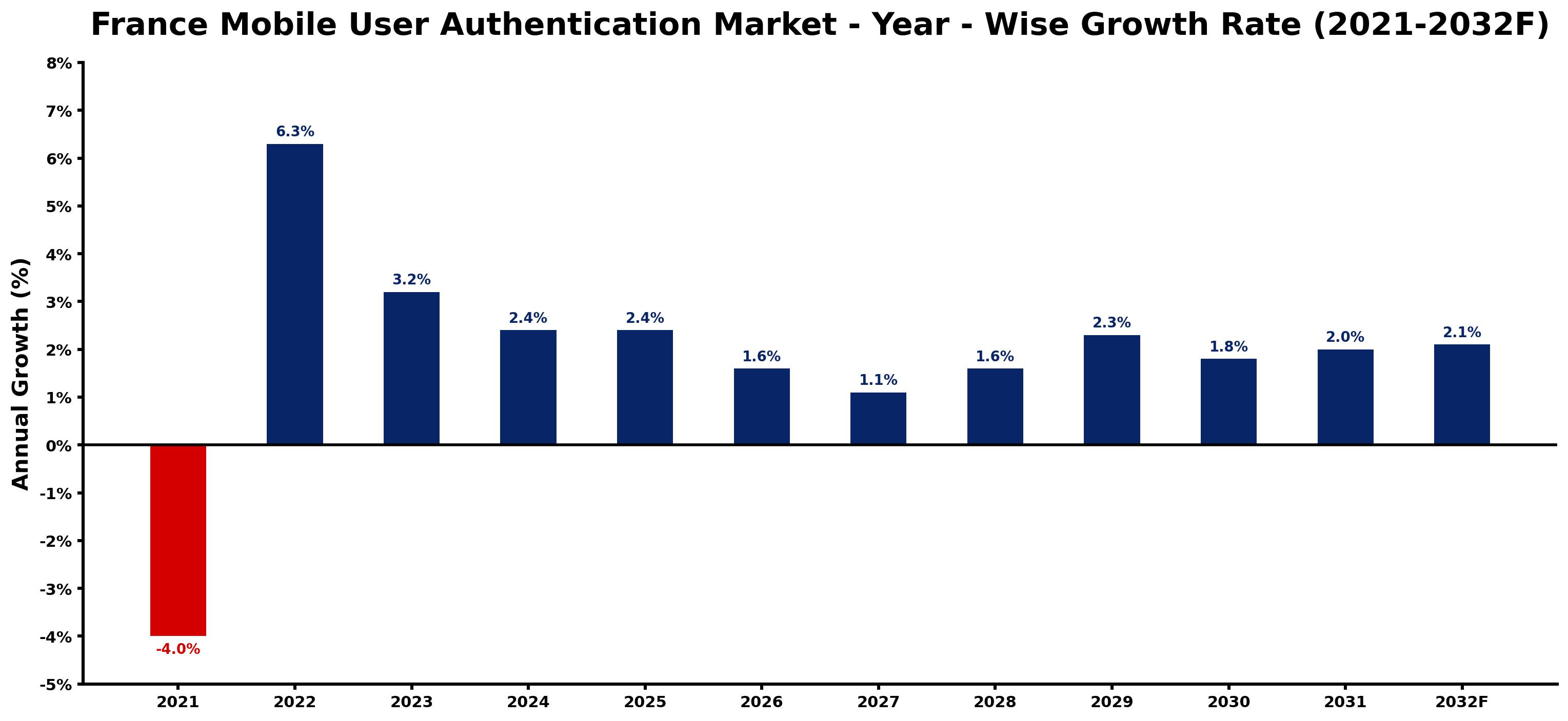 France Mobile User Authentication Market Year-wise Growth Rate and Key Drivers