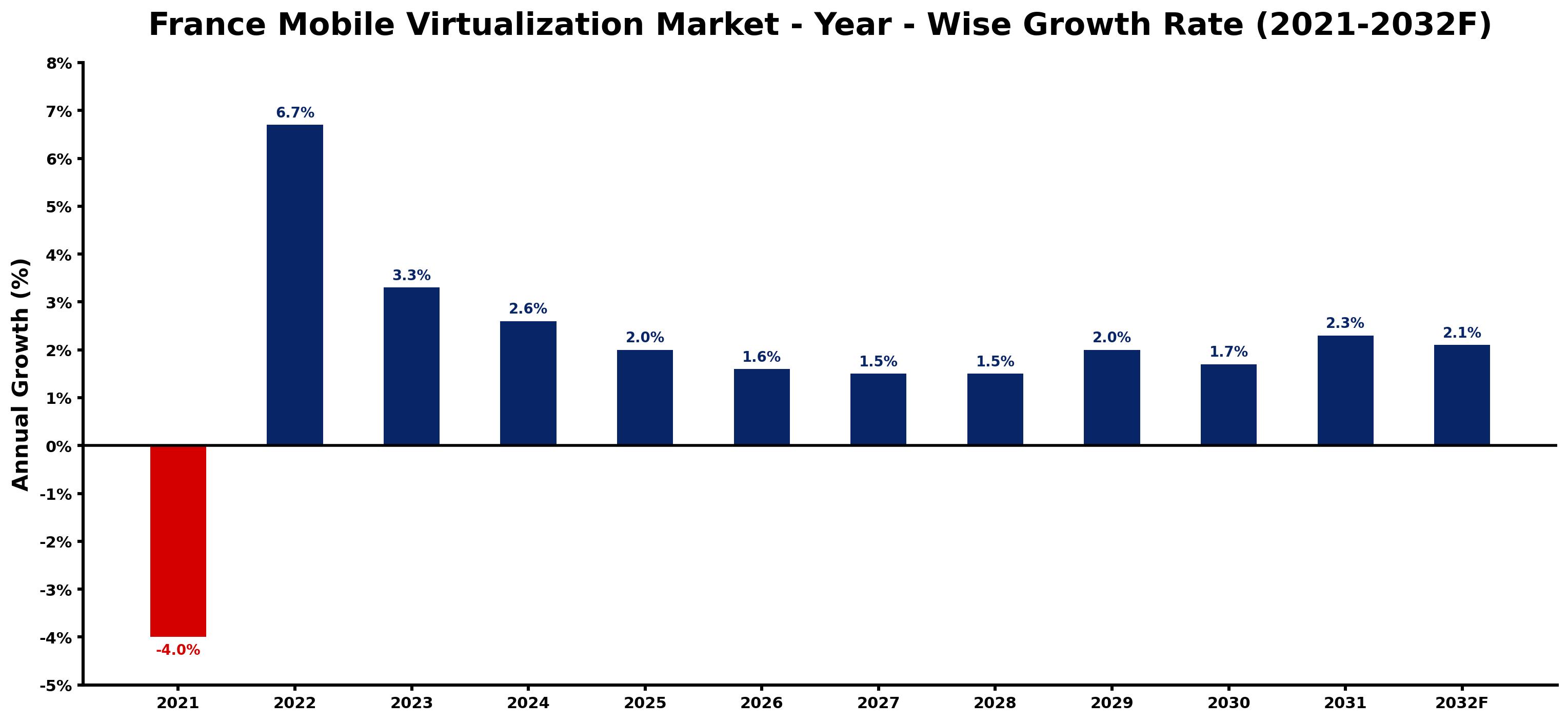 France Mobile Virtualization Market Year-wise Growth Rate and Key Drivers
