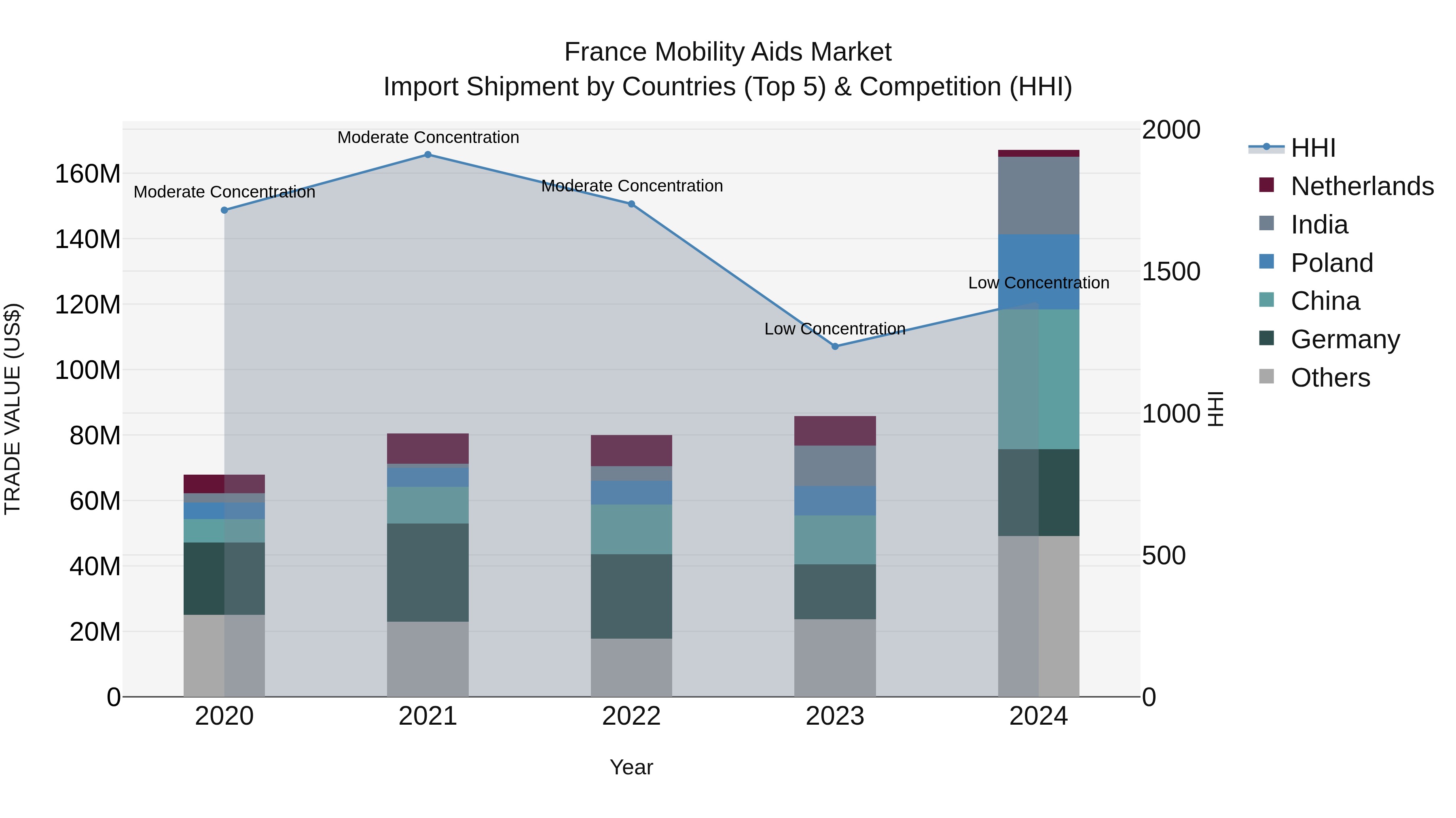 France Mobility Aids Market Top 5 Importing Countries and Market Competition (HHI) Analysis