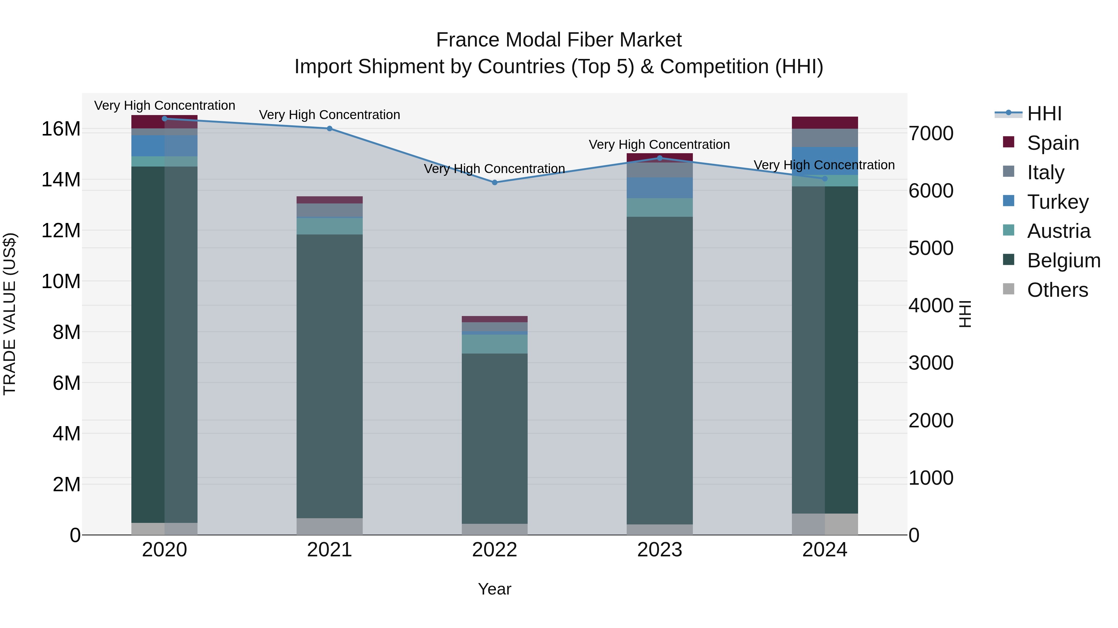 France Modal Fiber Market Top 5 Importing Countries and Market Competition (HHI) Analysis